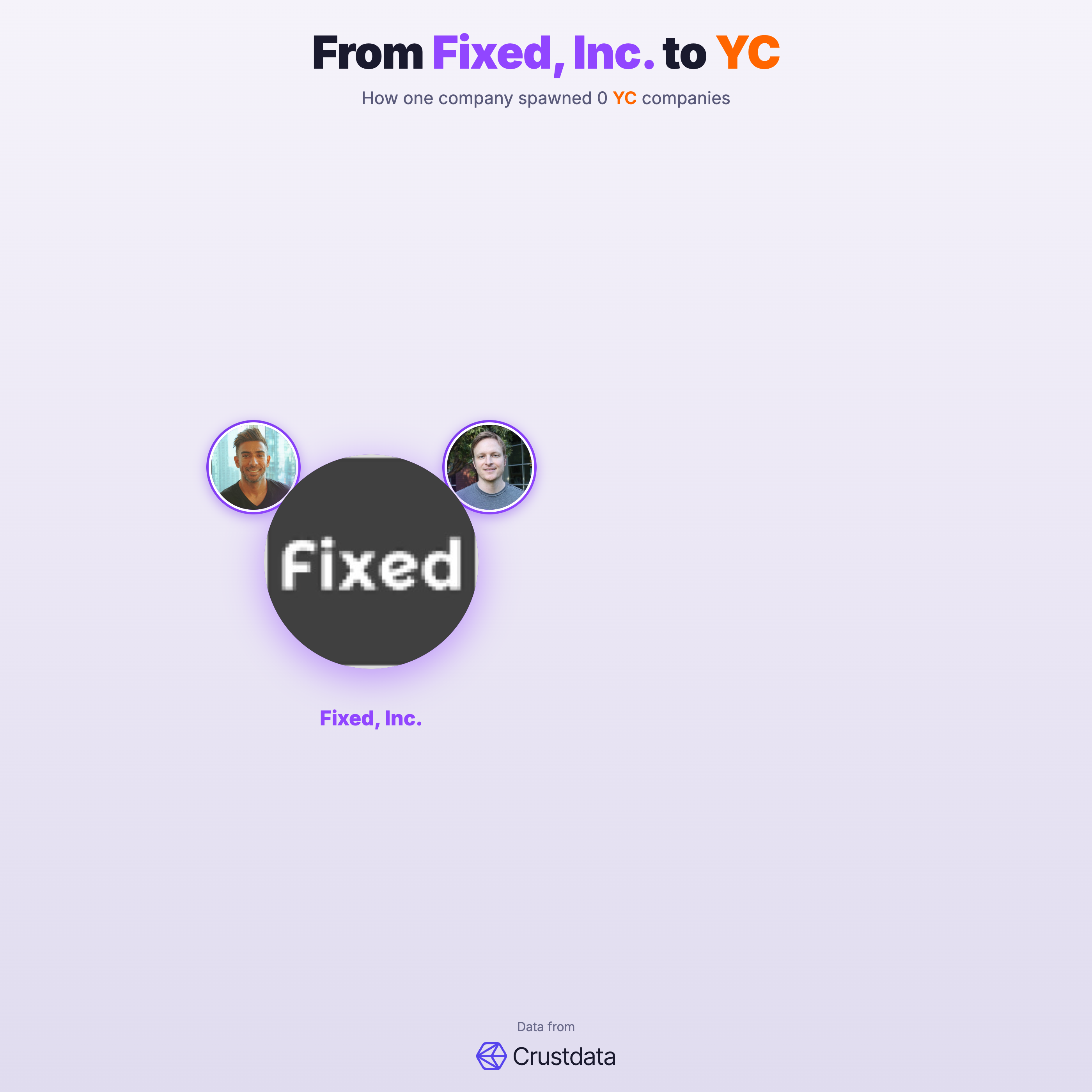 Fixed, Inc. Founder Genealogy Tree - YC Alumni Startups
