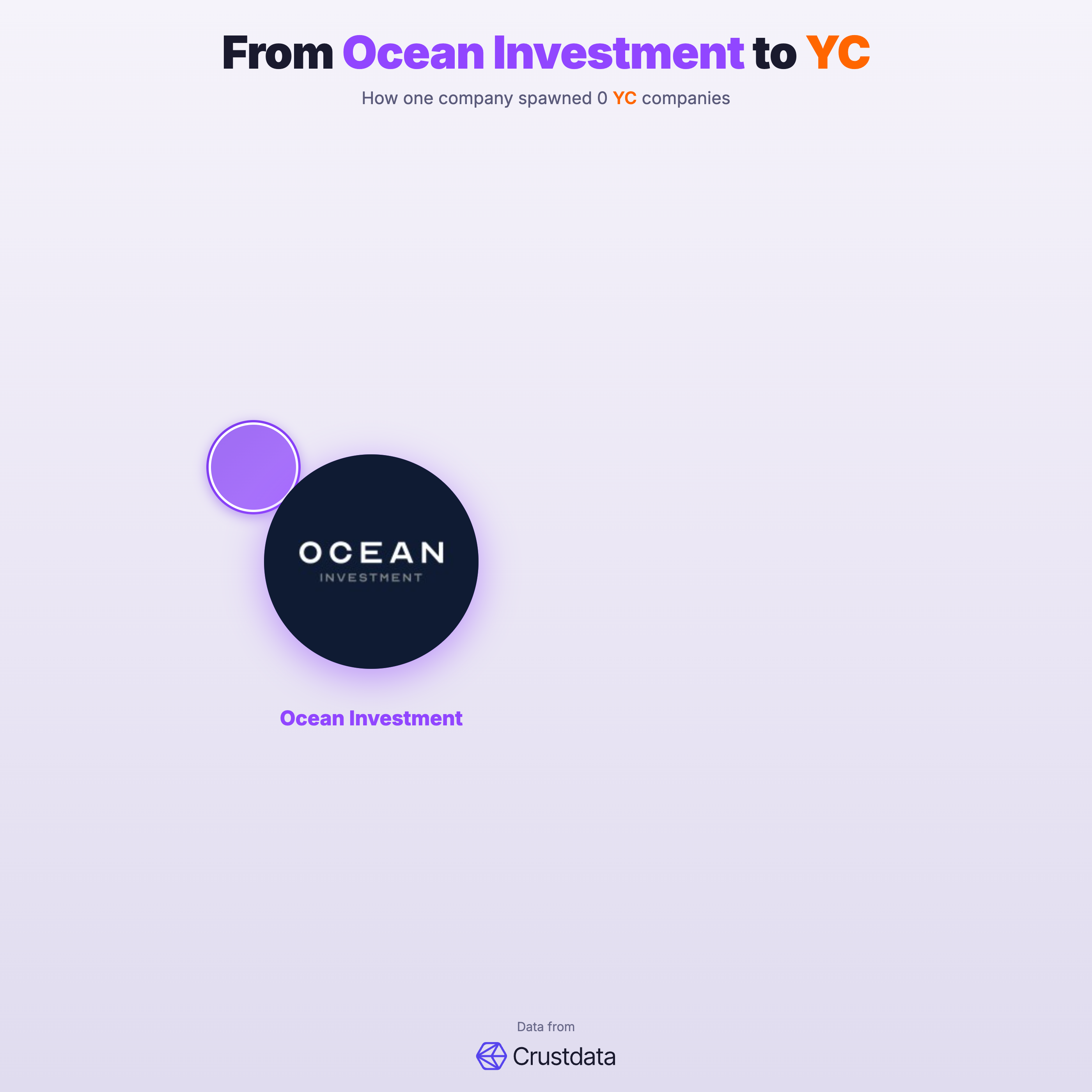 Ocean Investment Founder Genealogy Tree - YC Alumni Startups