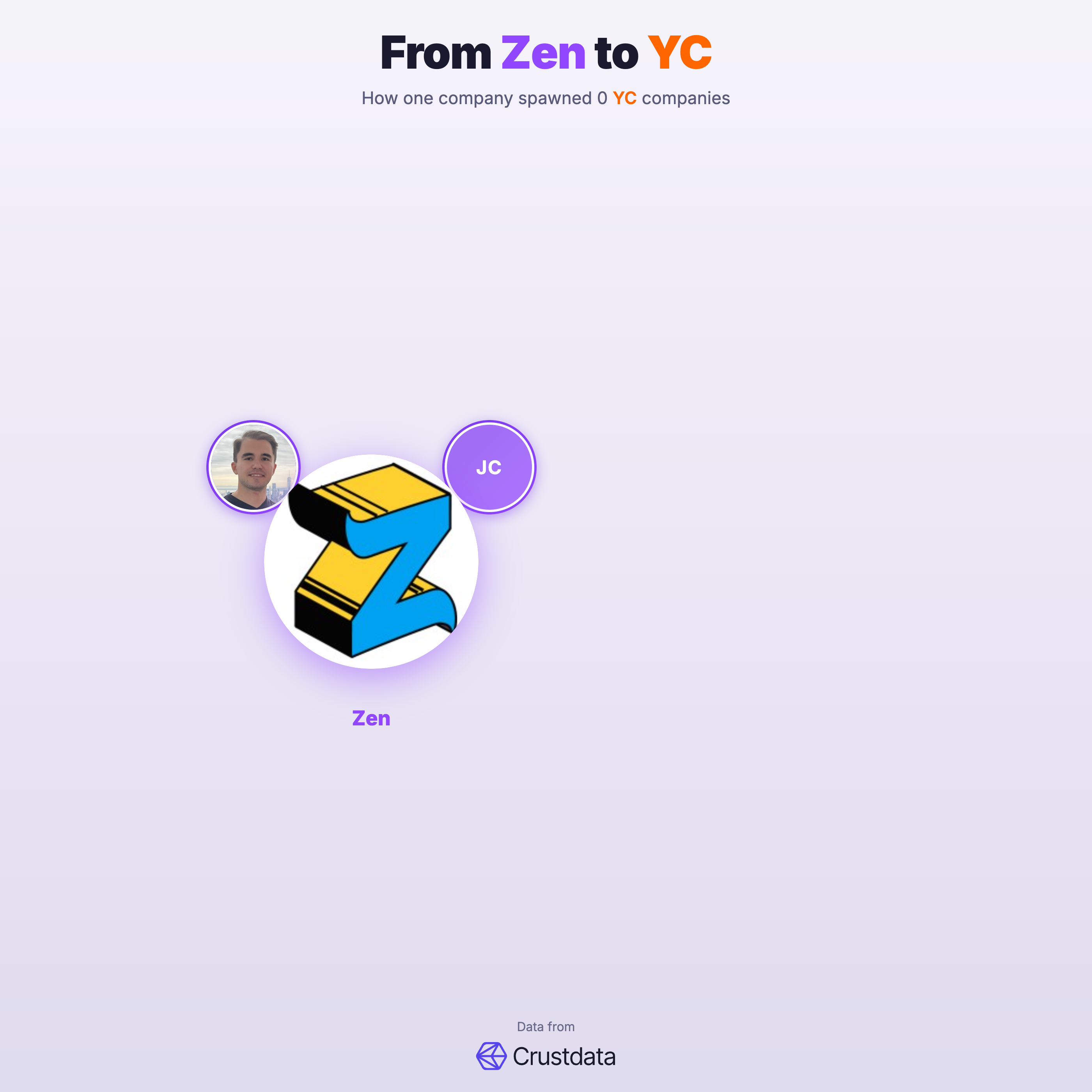 Zen Founder Genealogy Tree - YC Alumni Startups