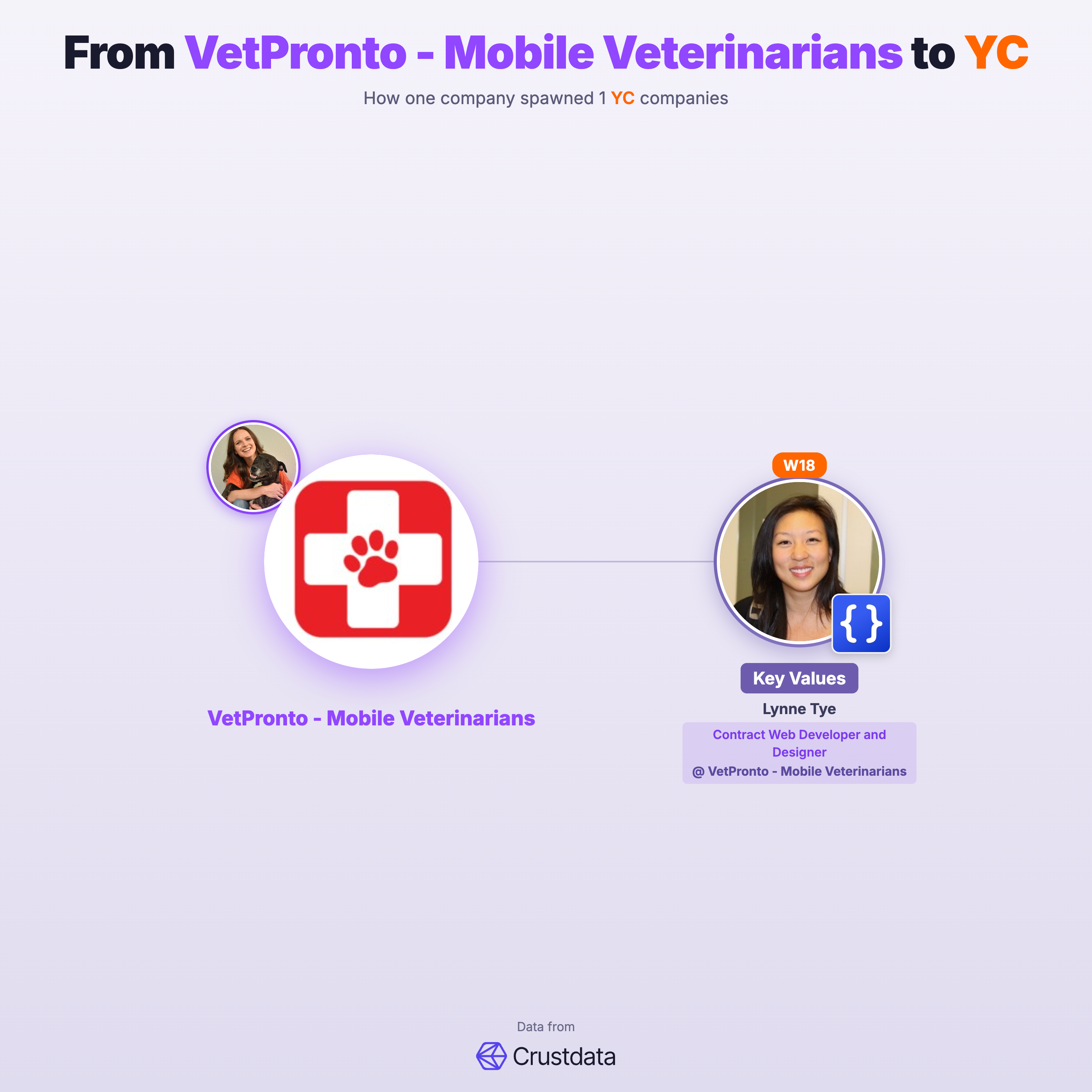 VetPronto - Mobile Veterinarians Founder Genealogy Tree - YC Alumni Startups
