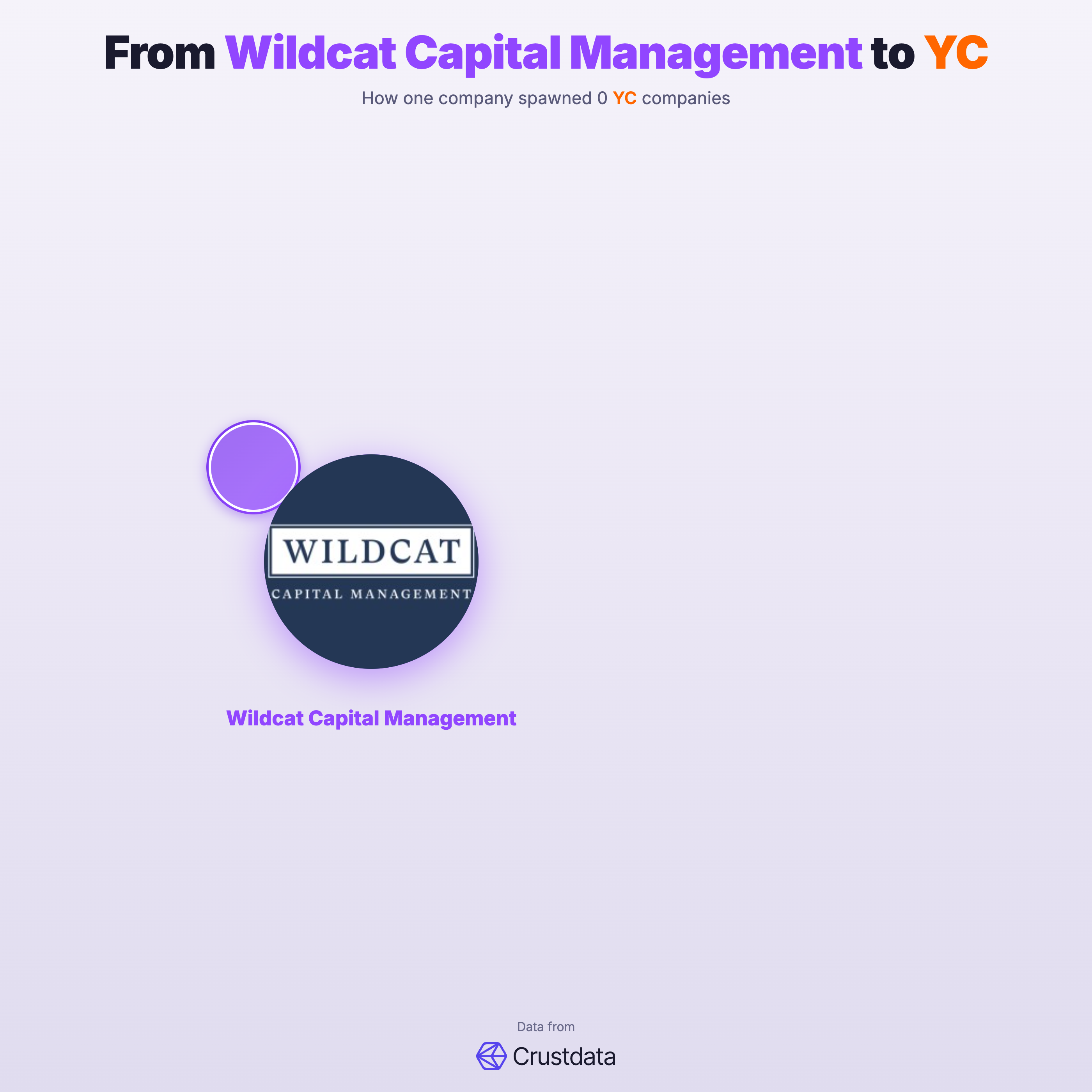 Wildcat Capital Management Founder Genealogy Tree - YC Alumni Startups