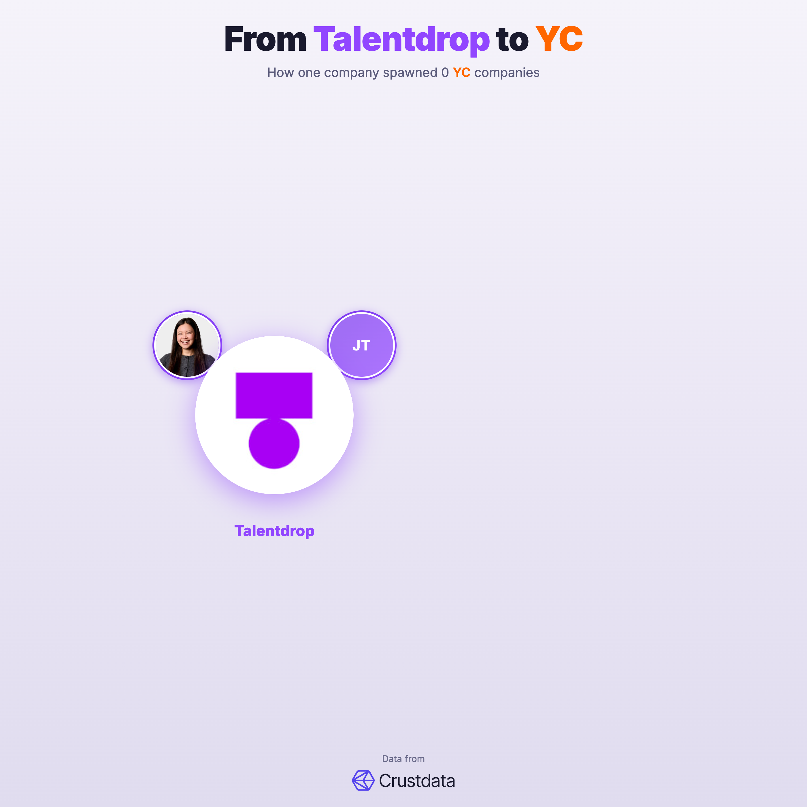 Talentdrop Founder Genealogy Tree - YC Alumni Startups