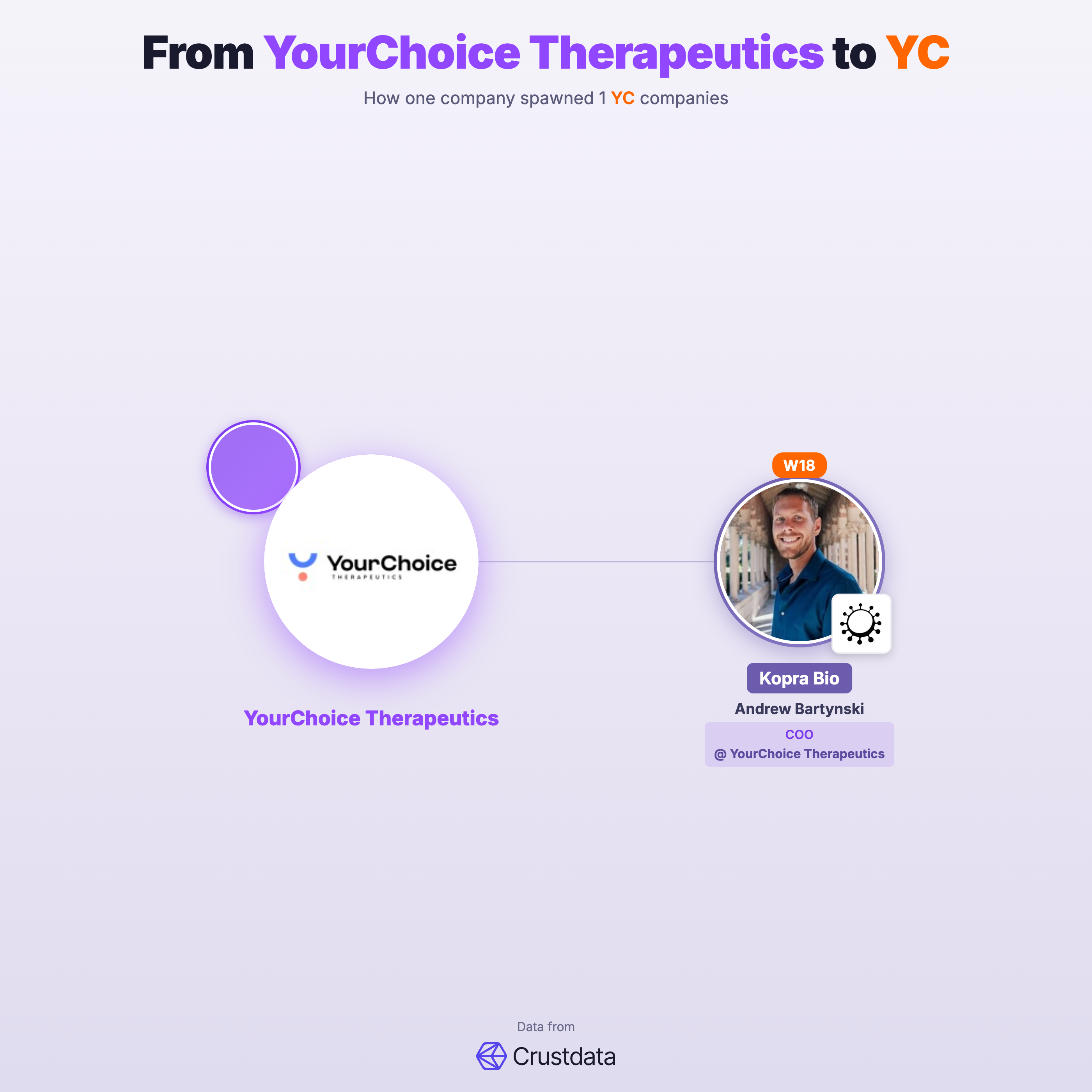 YourChoice Therapeutics Founder Genealogy Tree - YC Alumni Startups