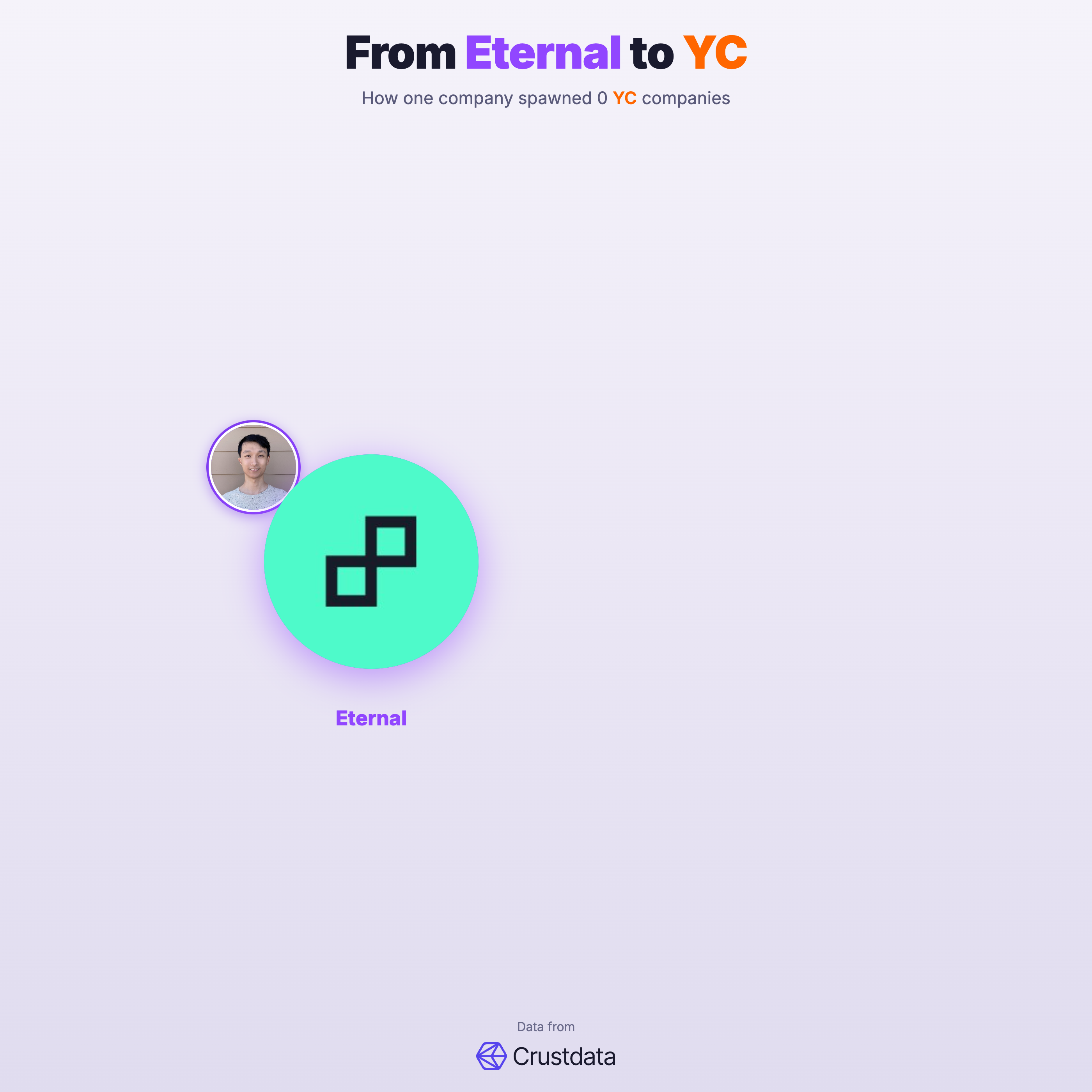 Eternal Founder Genealogy Tree - YC Alumni Startups