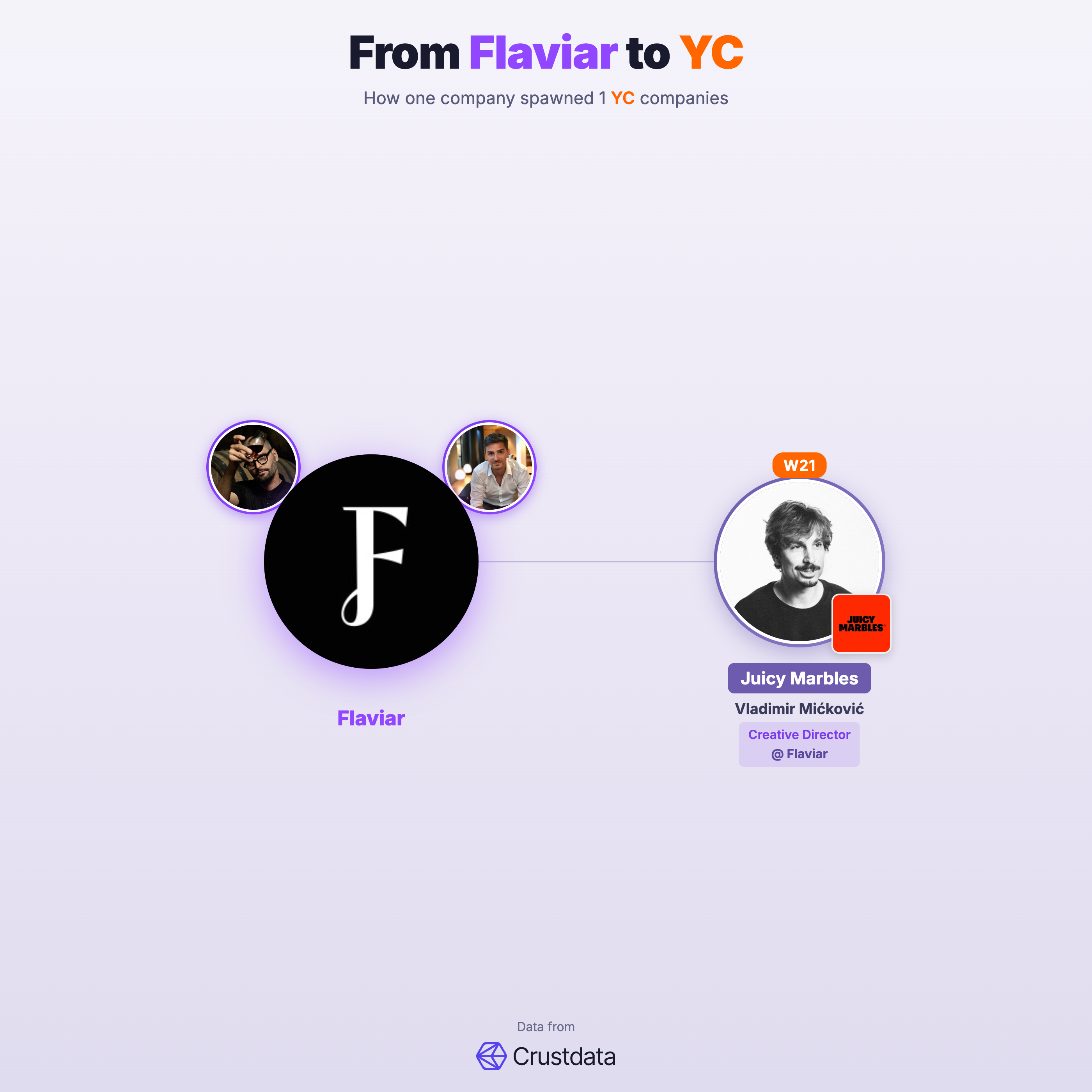 Flaviar Founder Genealogy Tree - YC Alumni Startups
