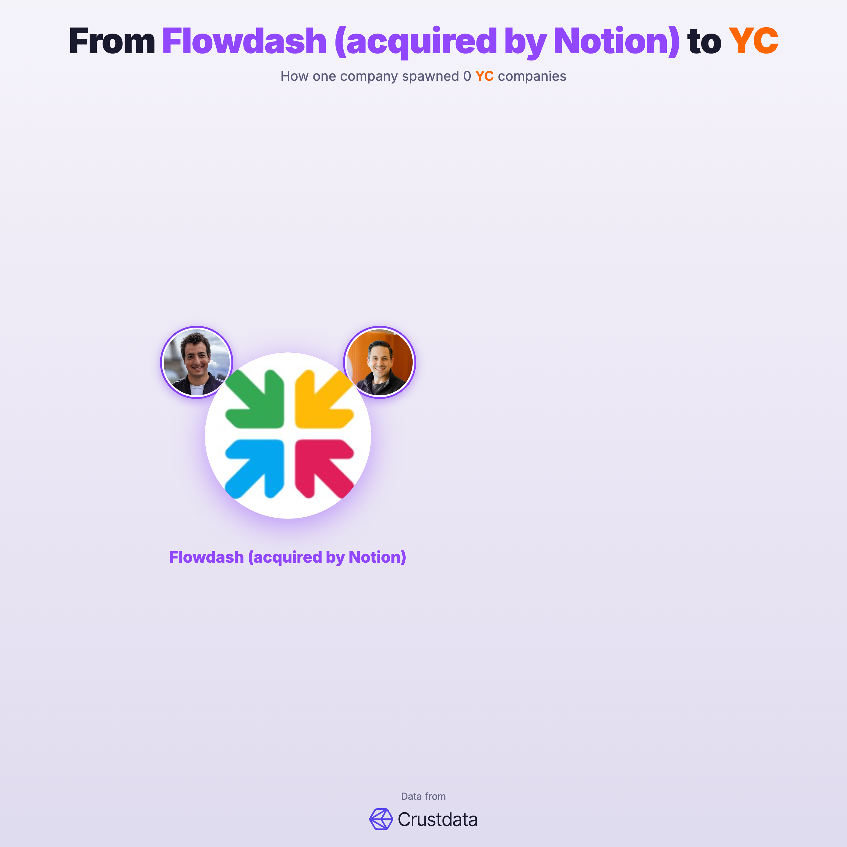 Flowdash (acquired by Notion) Founder Genealogy Tree - YC Alumni Startups