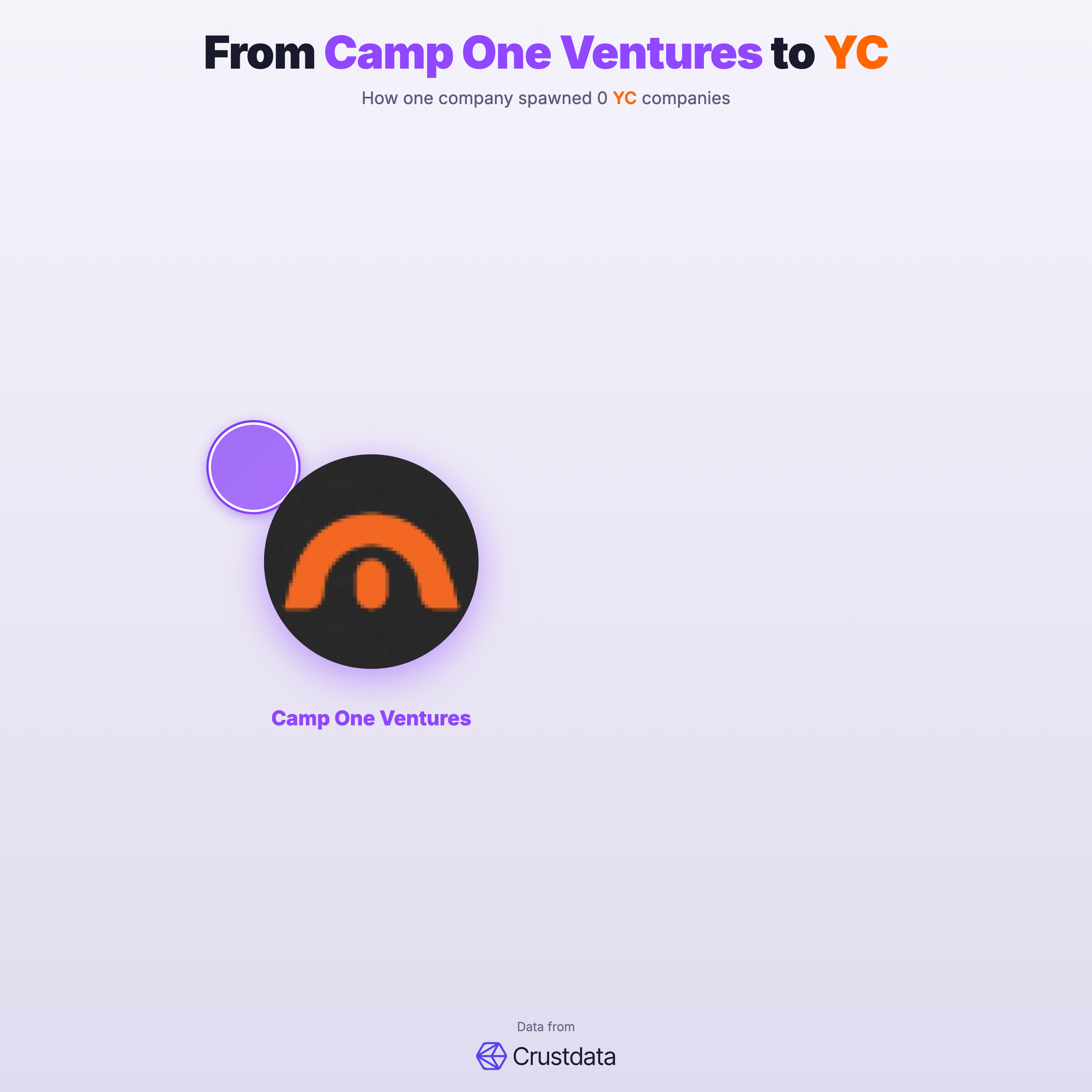Camp One Ventures Founder Genealogy Tree - YC Alumni Startups