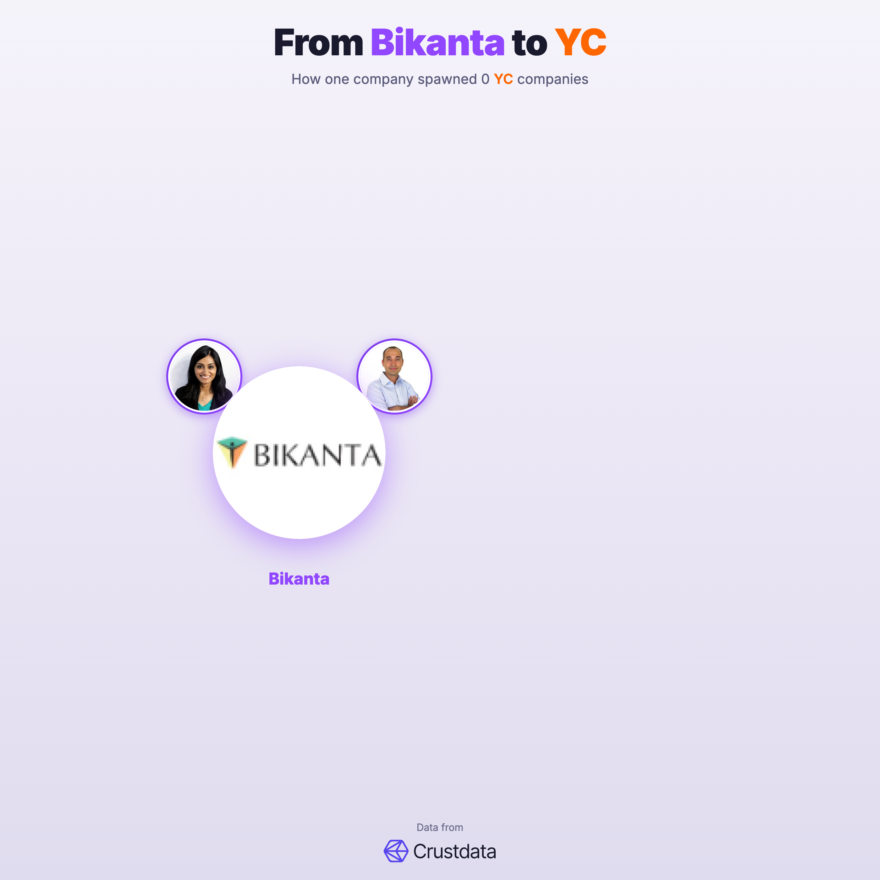Bikanta Founder Genealogy Tree - YC Alumni Startups