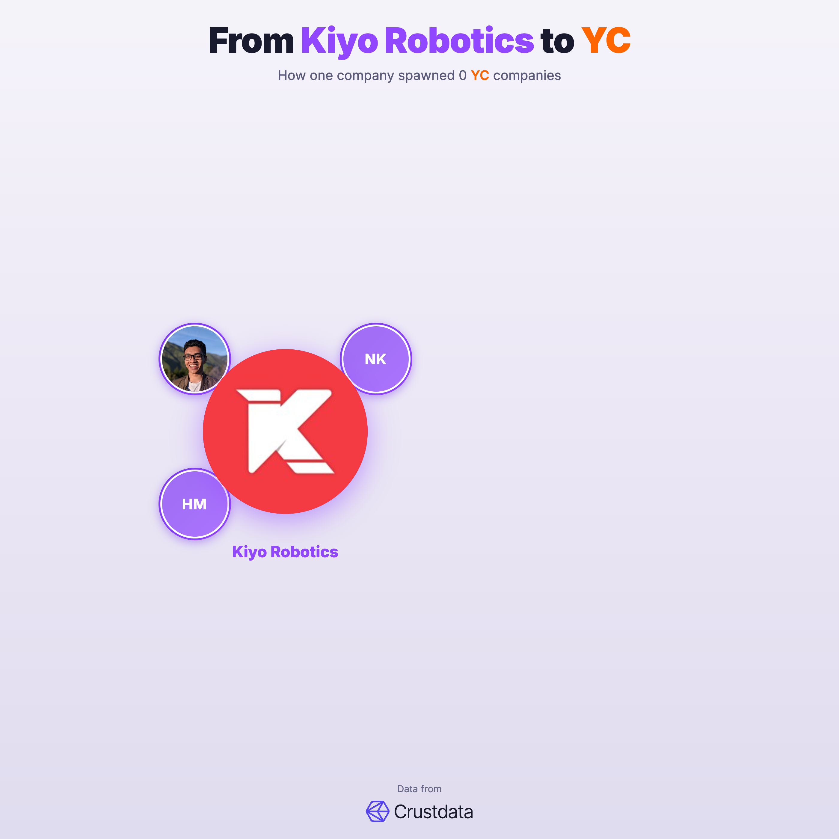 Kiyo Robotics Founder Genealogy Tree - YC Alumni Startups
