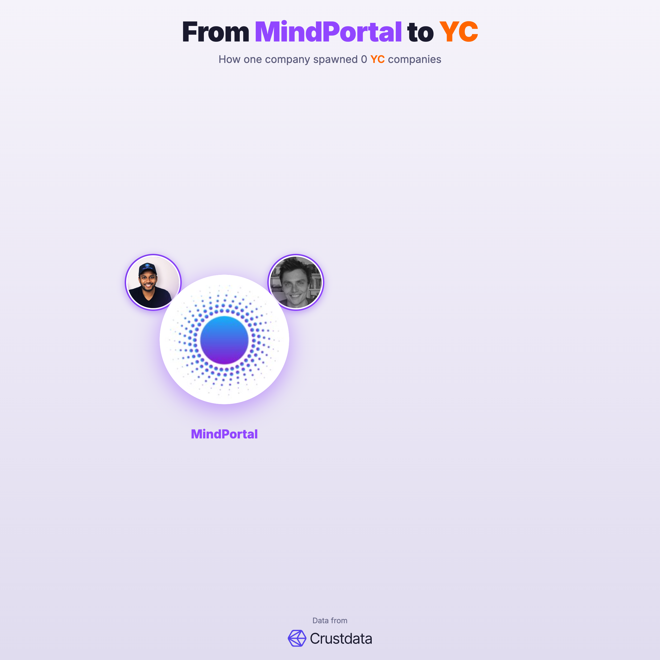 MindPortal Founder Genealogy Tree - YC Alumni Startups
