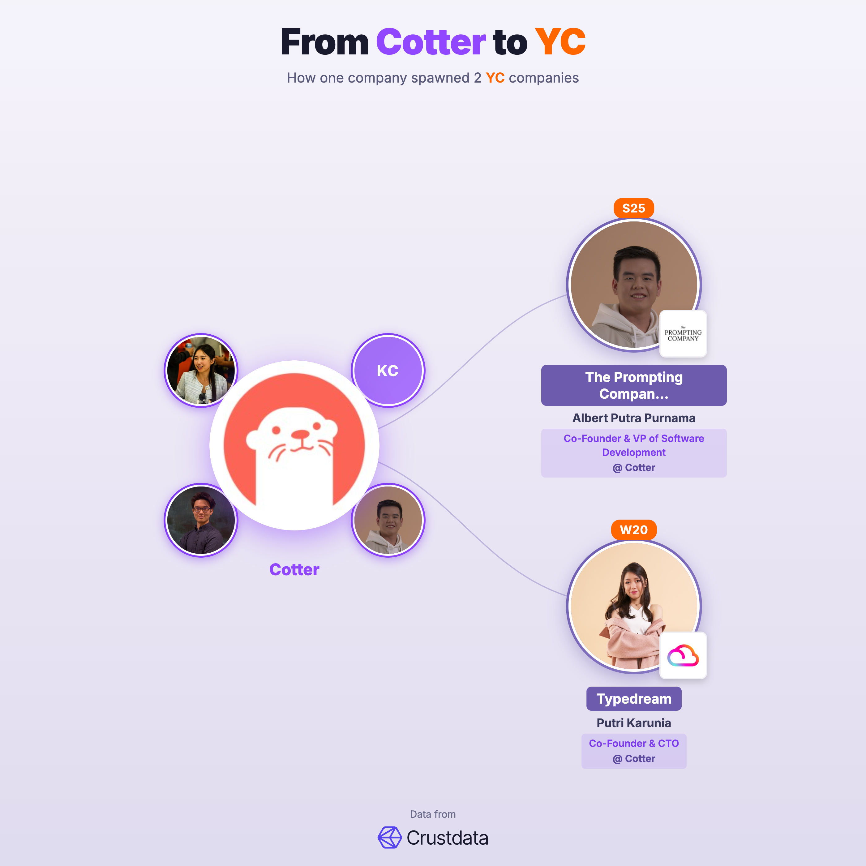Cotter Founder Genealogy Tree - YC Alumni Startups