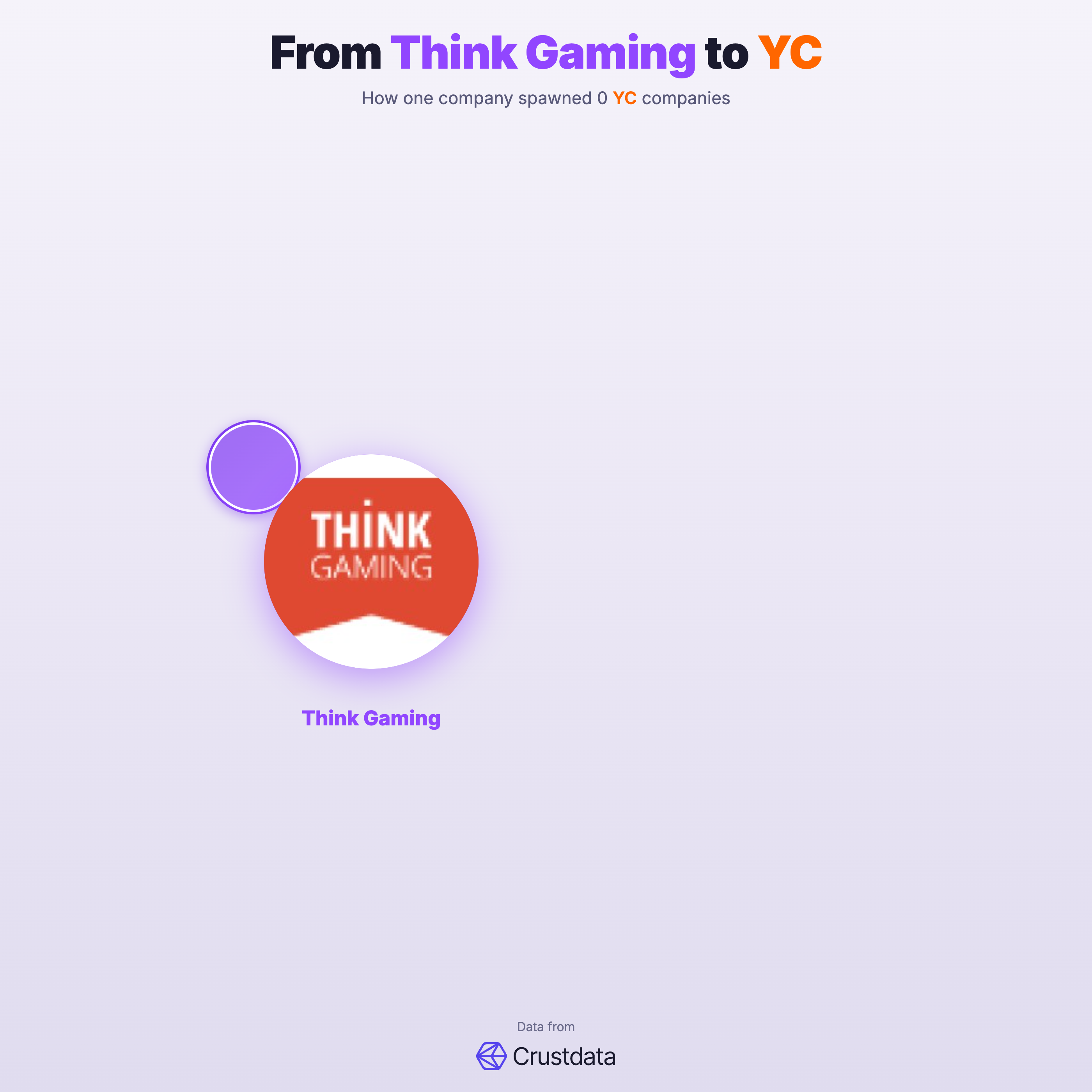 Think Gaming Founder Genealogy Tree - YC Alumni Startups