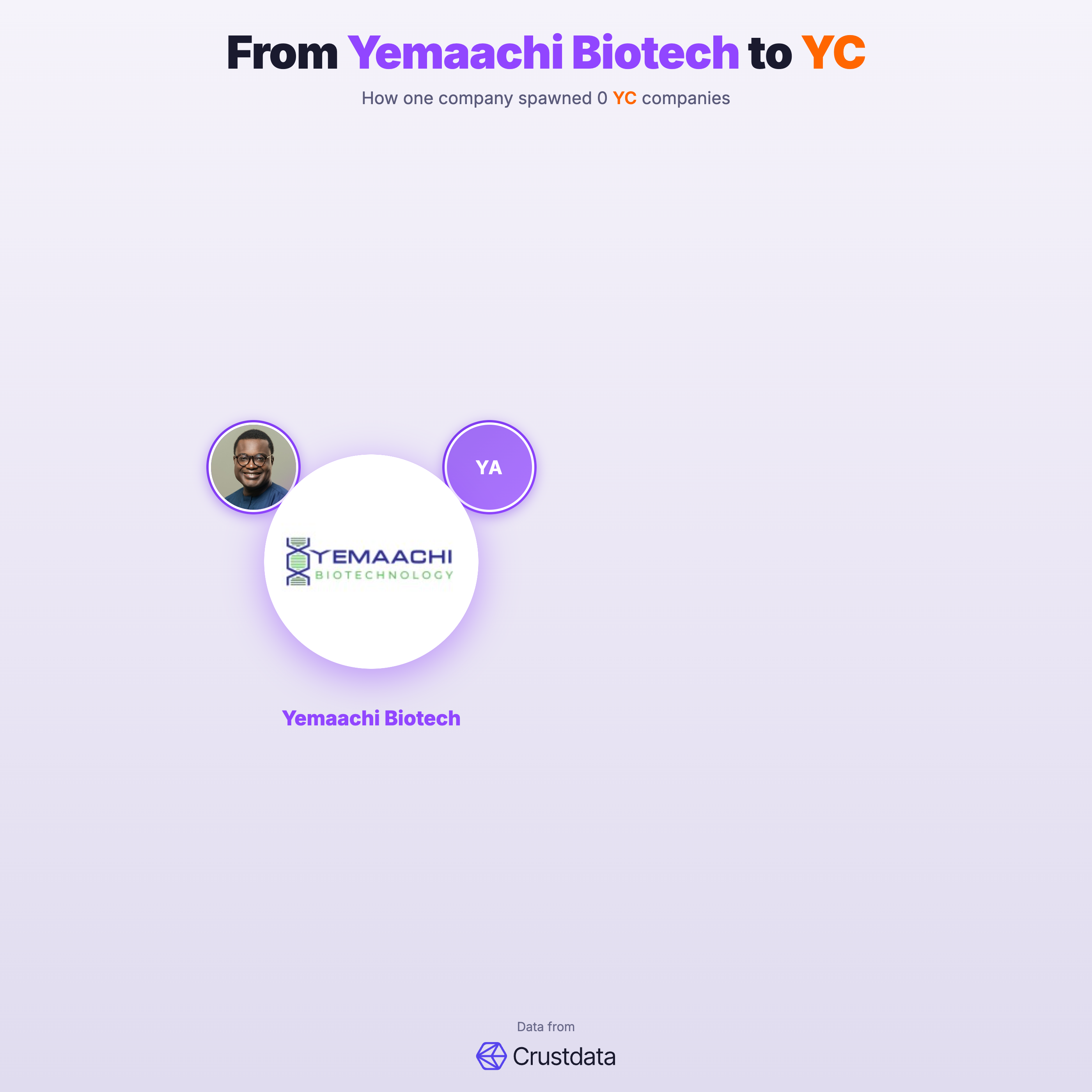 Yemaachi Biotech Founder Genealogy Tree - YC Alumni Startups