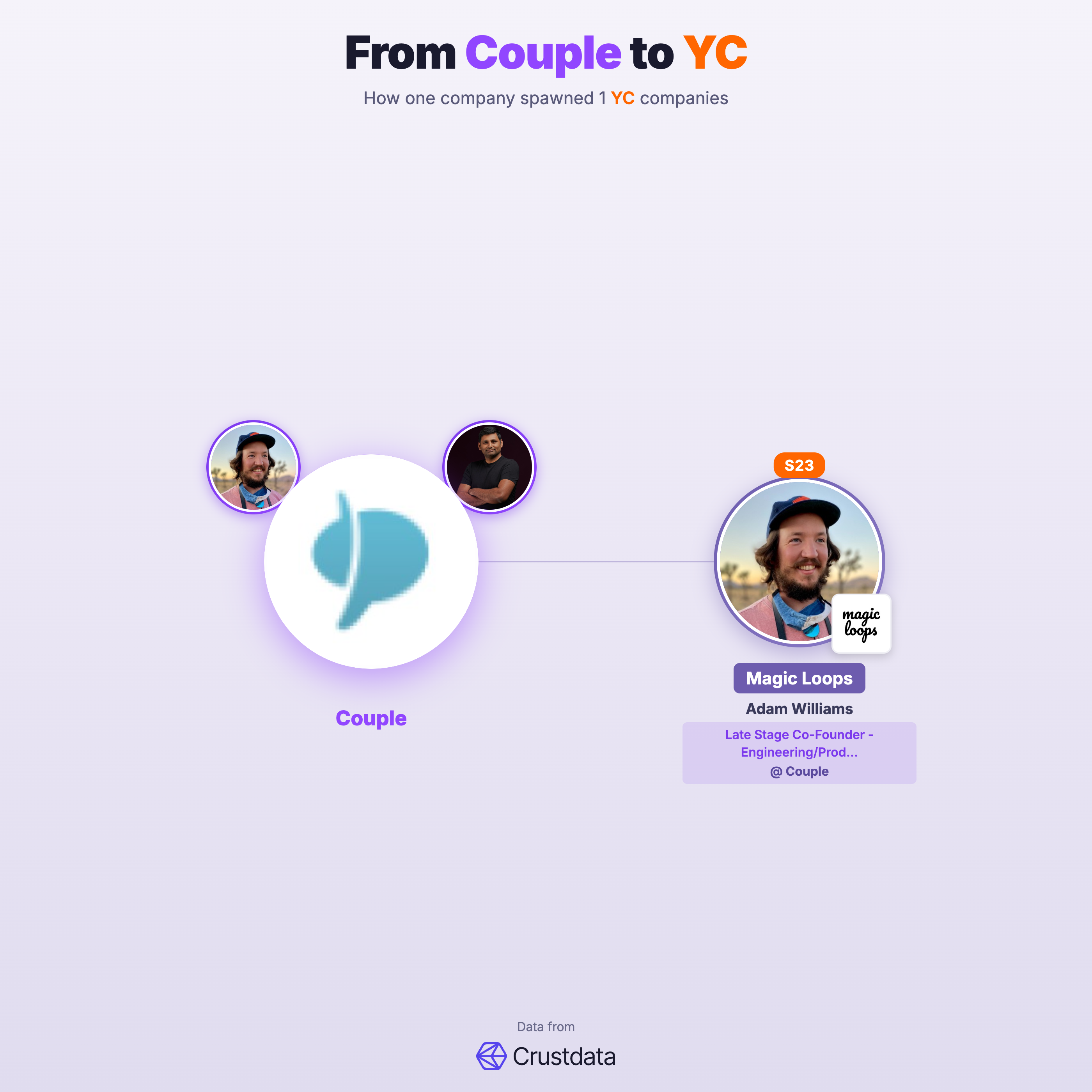 Couple Founder Genealogy Tree - YC Alumni Startups