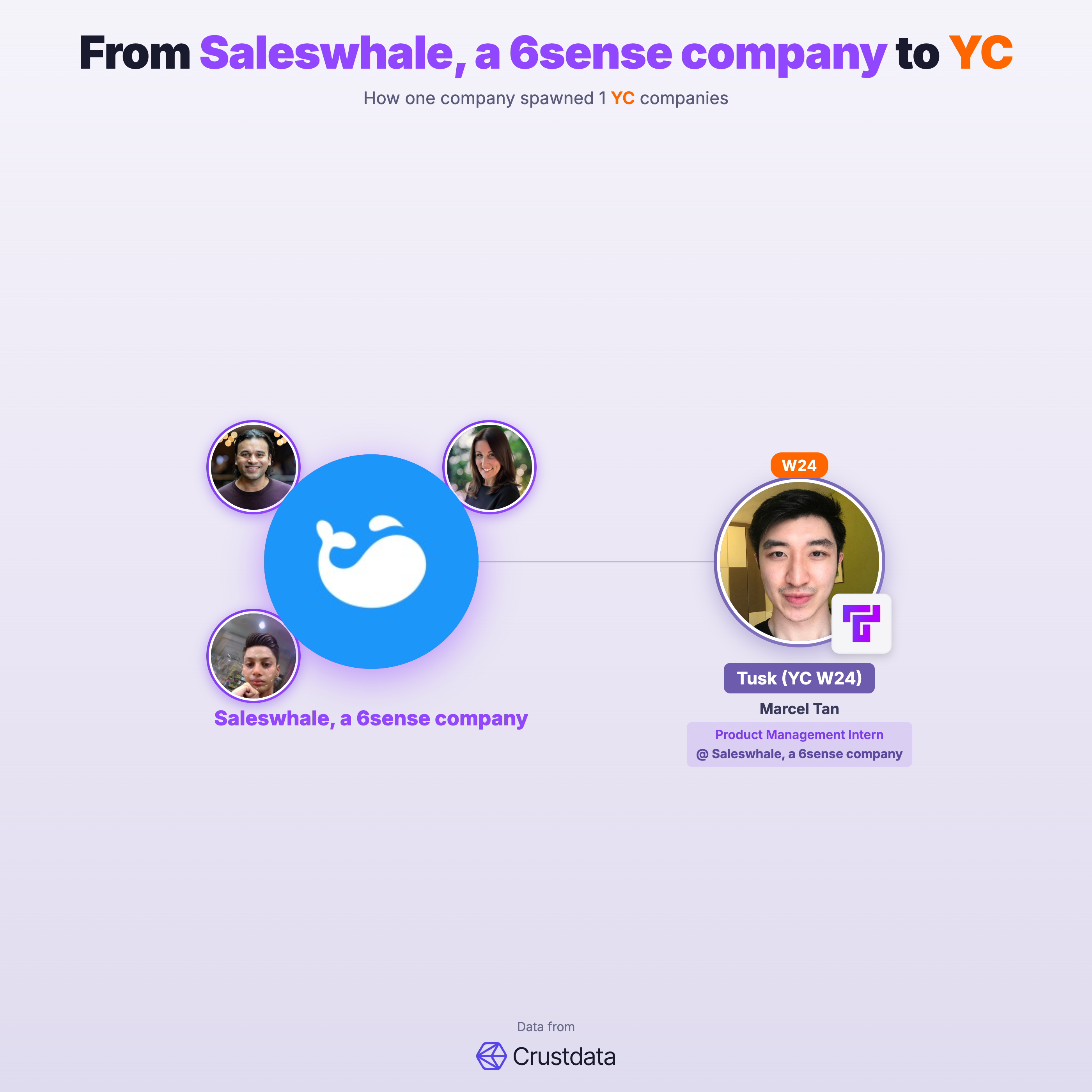 Saleswhale, a 6sense company Founder Genealogy Tree - YC Alumni Startups