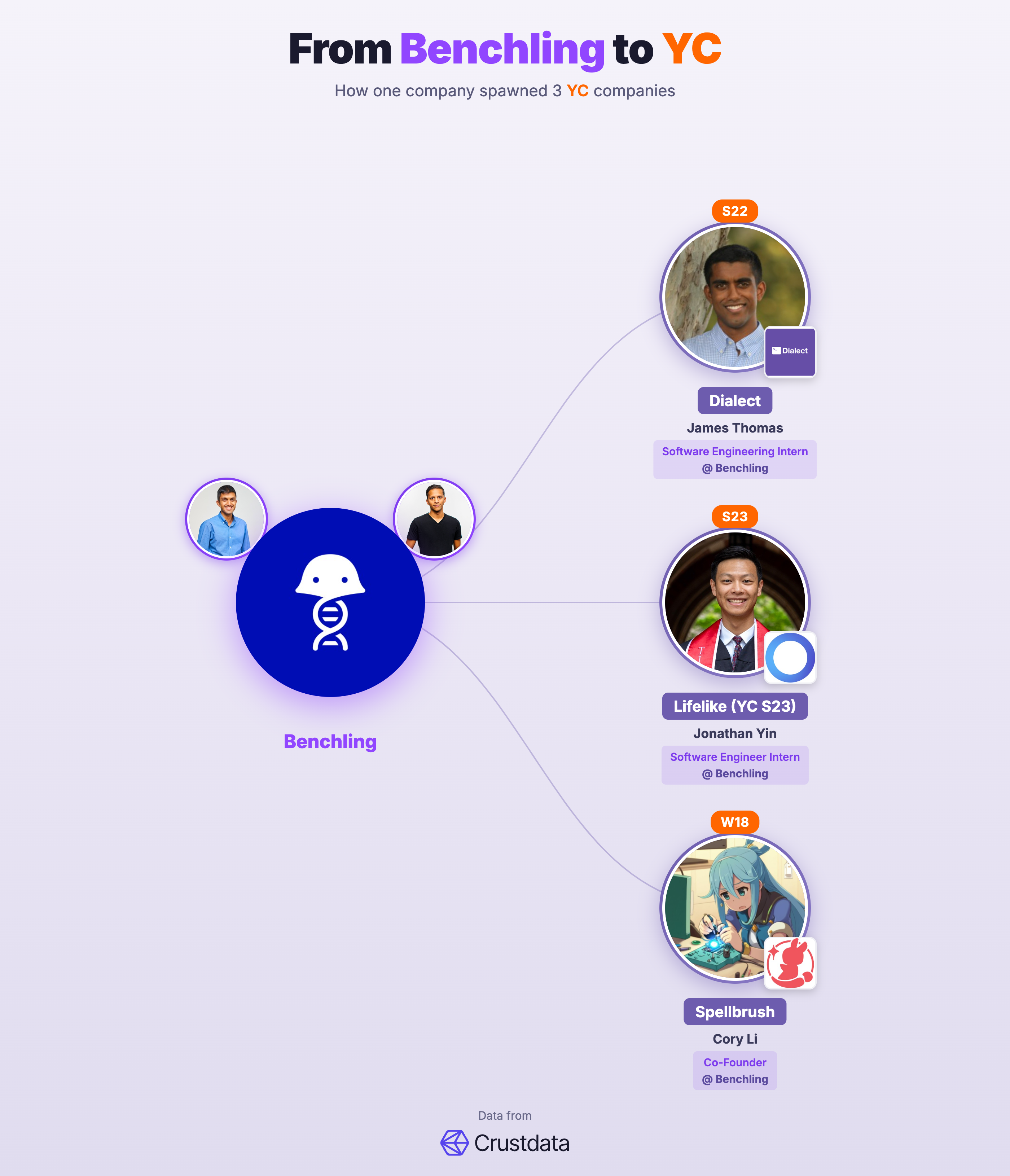 Benchling Founder Genealogy Tree - YC Alumni Startups