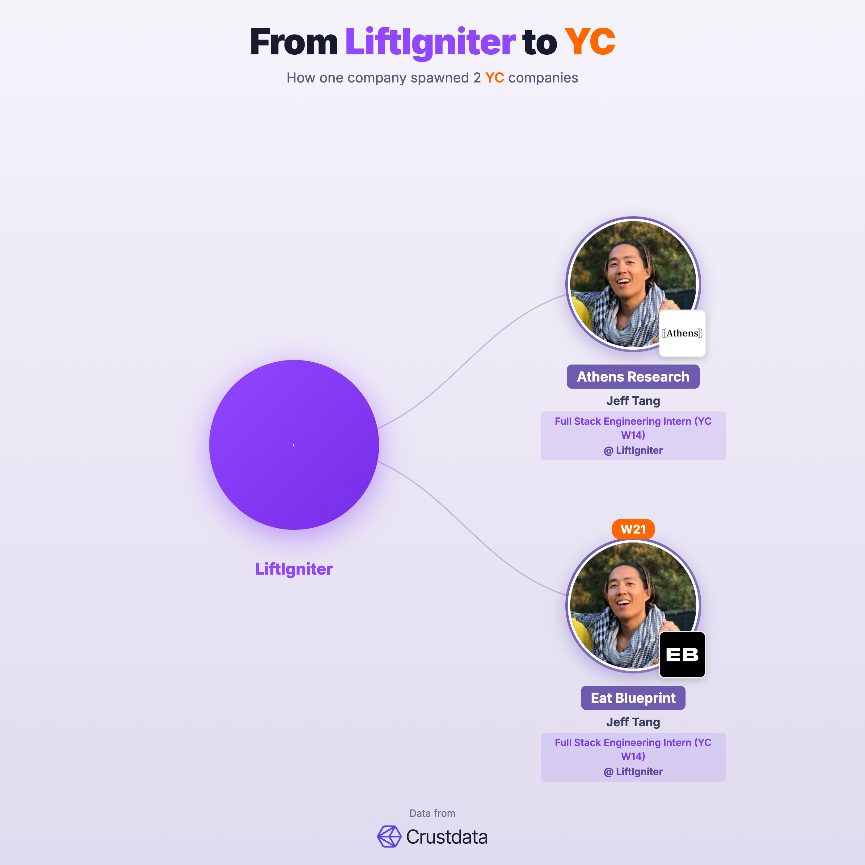 LiftIgniter Founder Genealogy Tree - YC Alumni Startups
