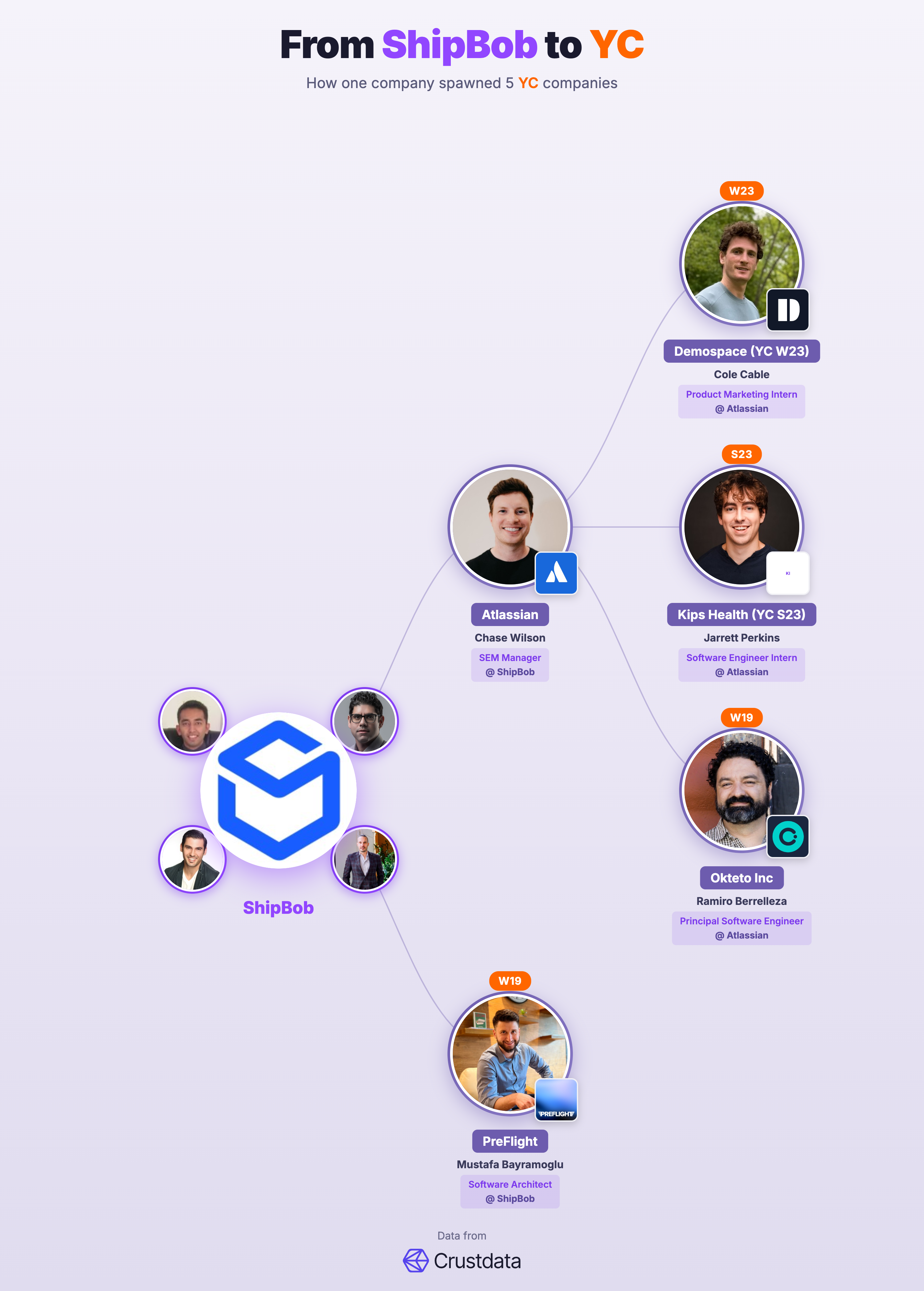 ShipBob Founder Genealogy Tree - YC Alumni Startups