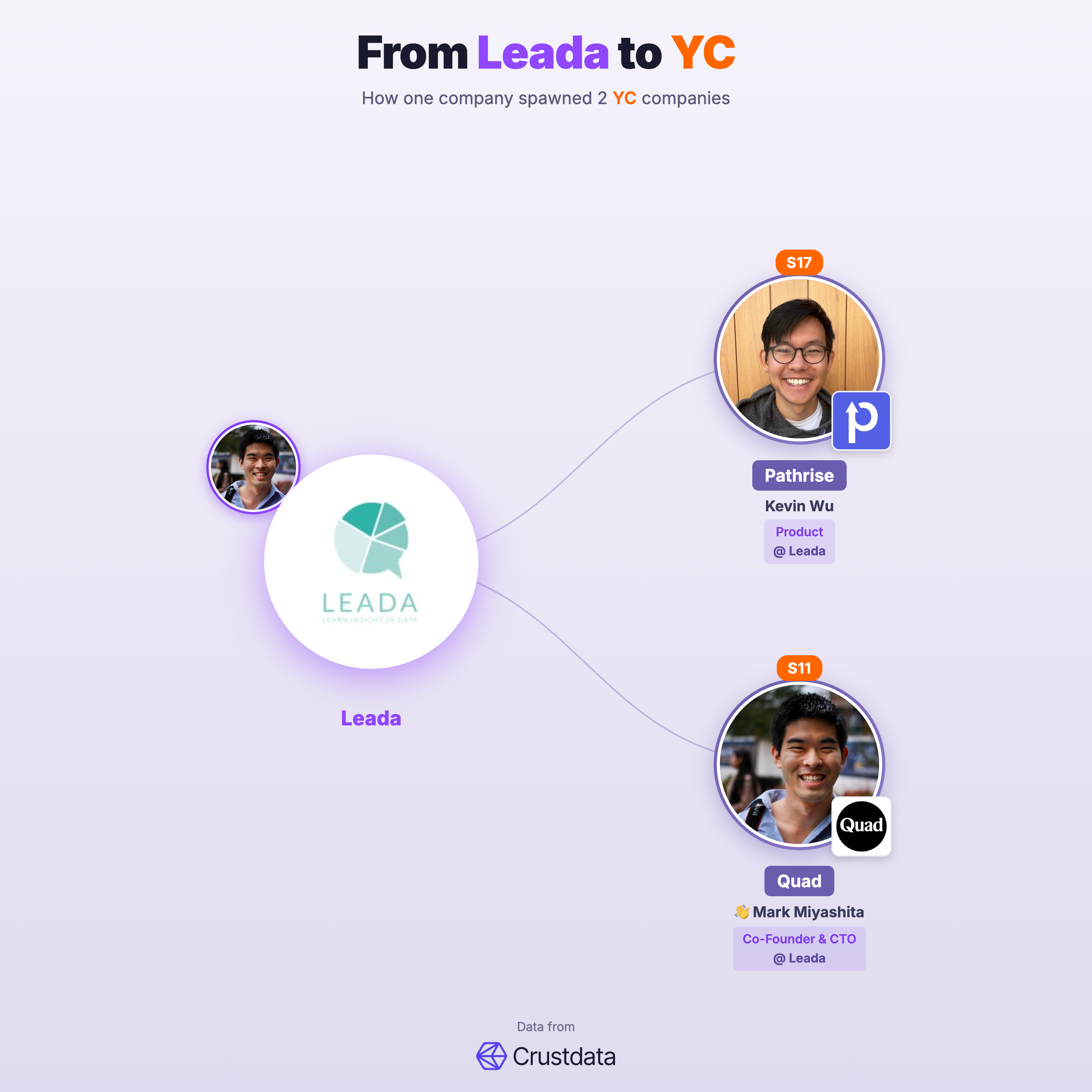 Leada Founder Genealogy Tree - YC Alumni Startups