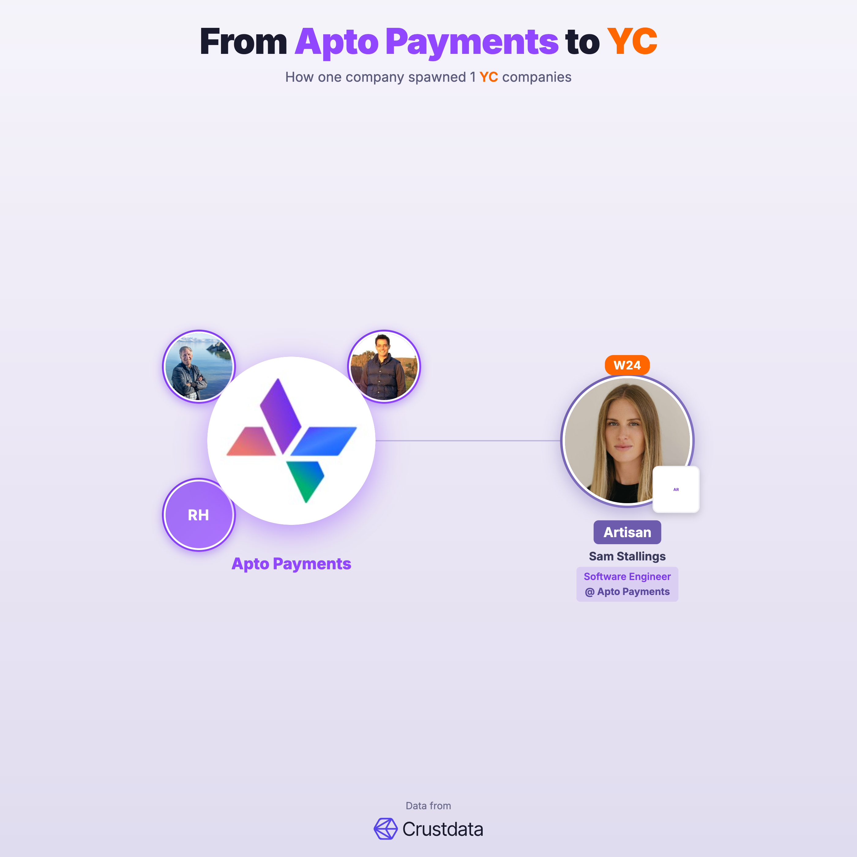 Apto Payments Founder Genealogy Tree - YC Alumni Startups