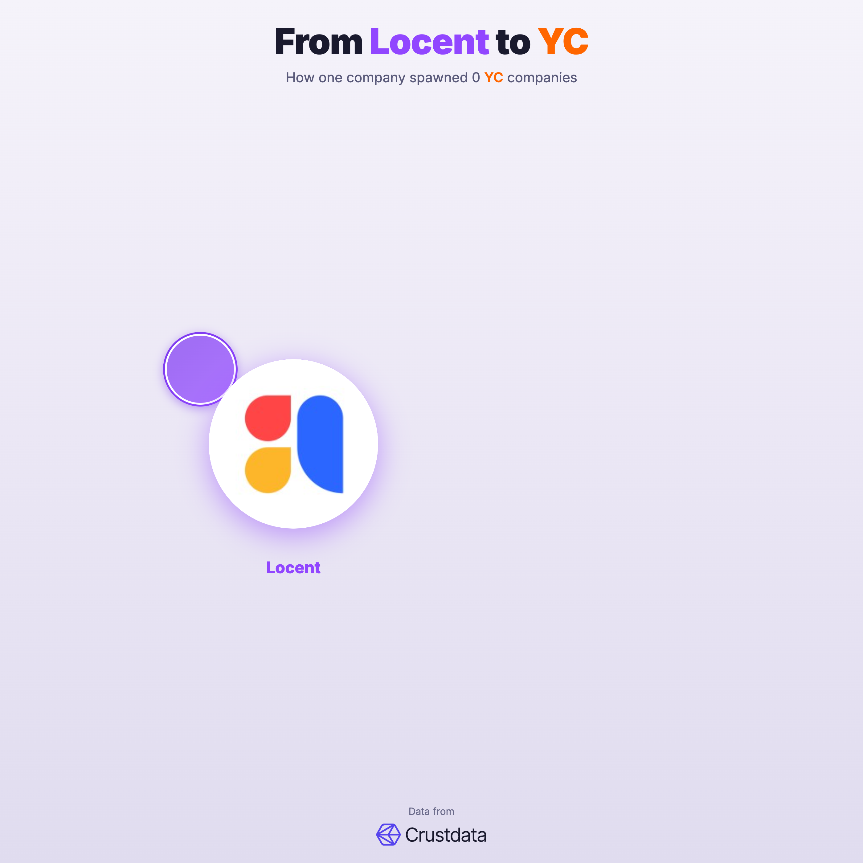 Locent Founder Genealogy Tree - YC Alumni Startups