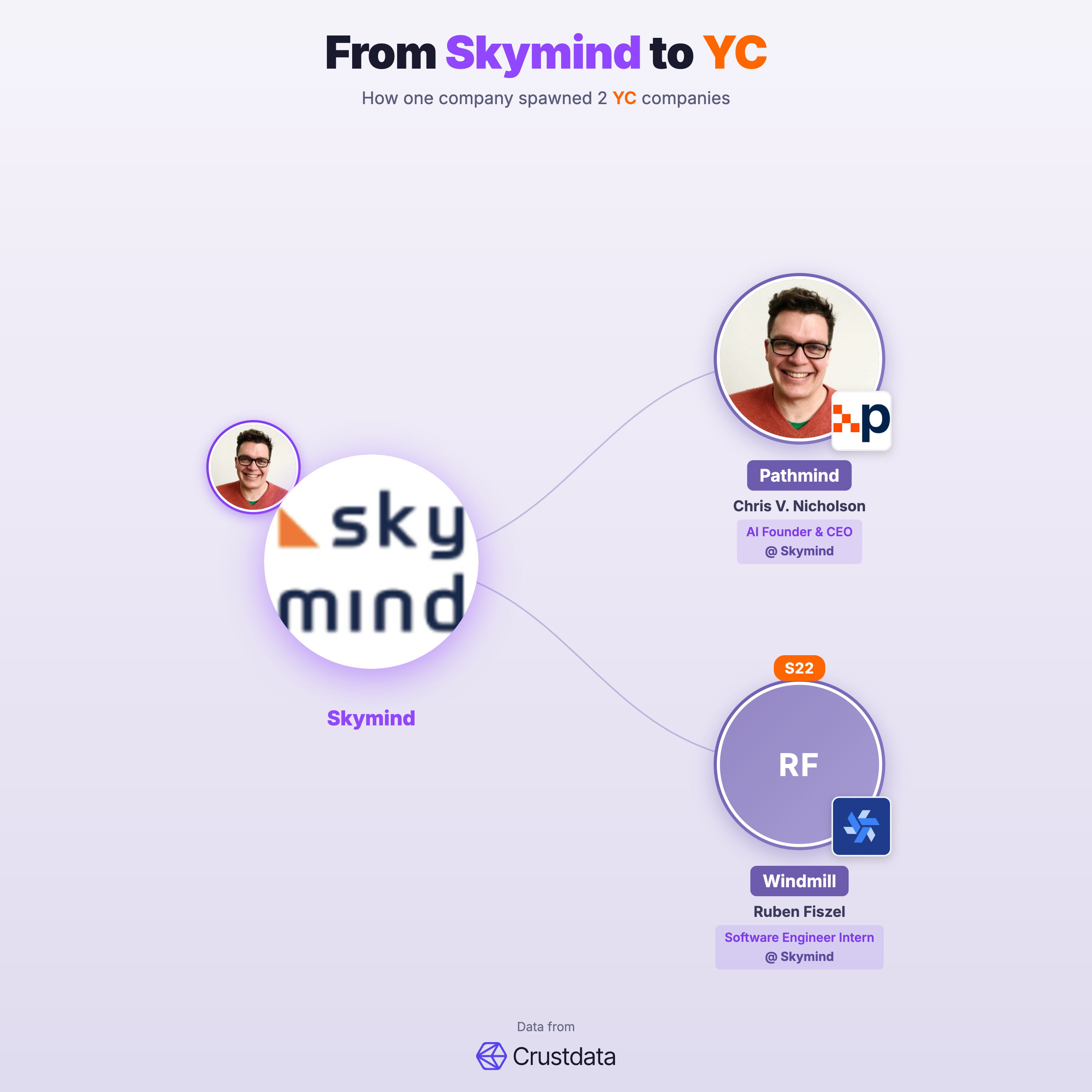 Skymind Founder Genealogy Tree - YC Alumni Startups