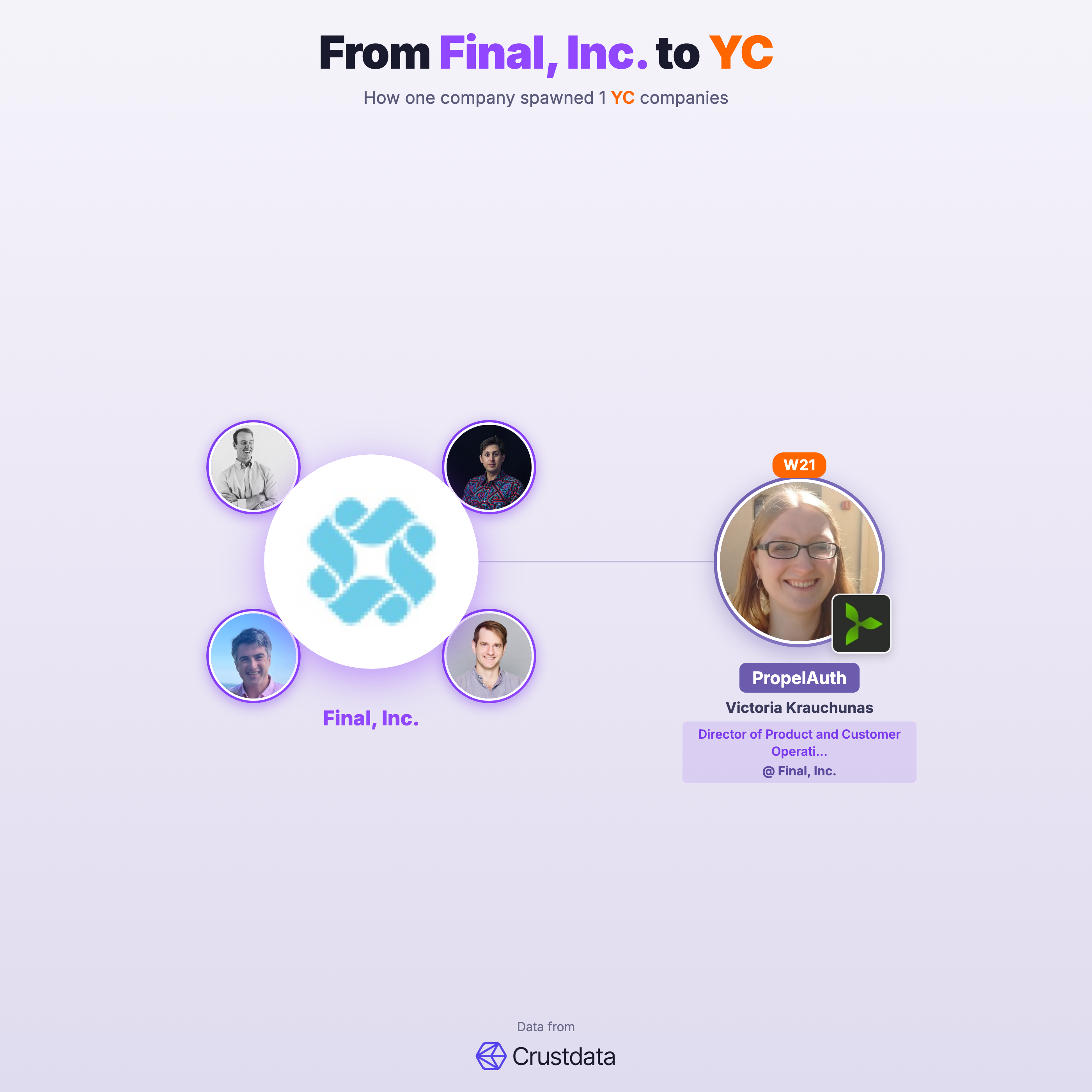 Final, Inc. Founder Genealogy Tree - YC Alumni Startups