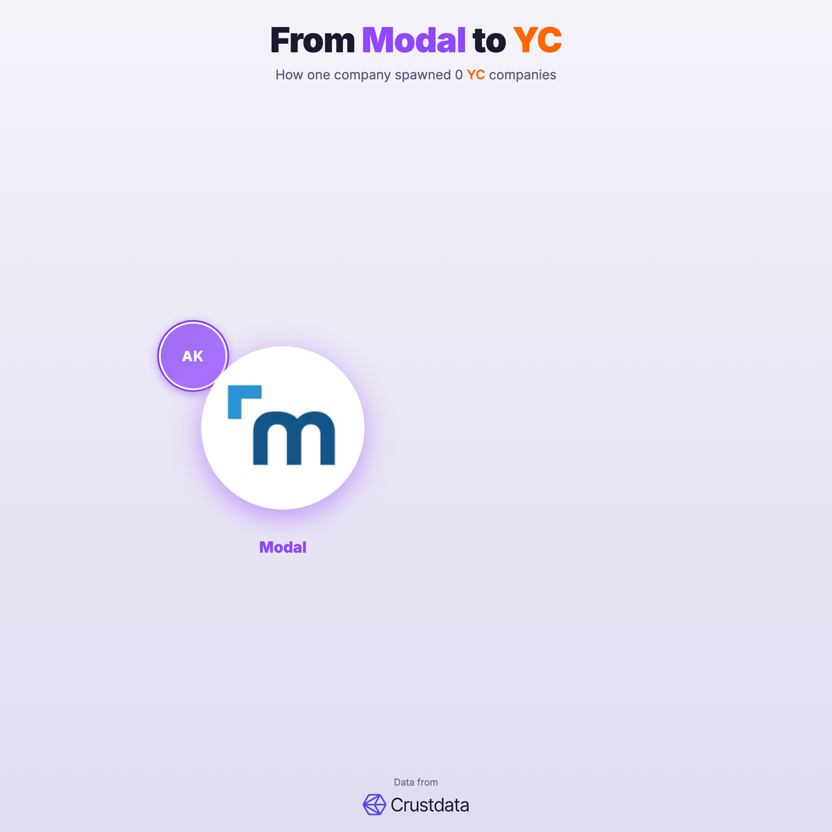 Modal Founder Genealogy Tree - YC Alumni Startups