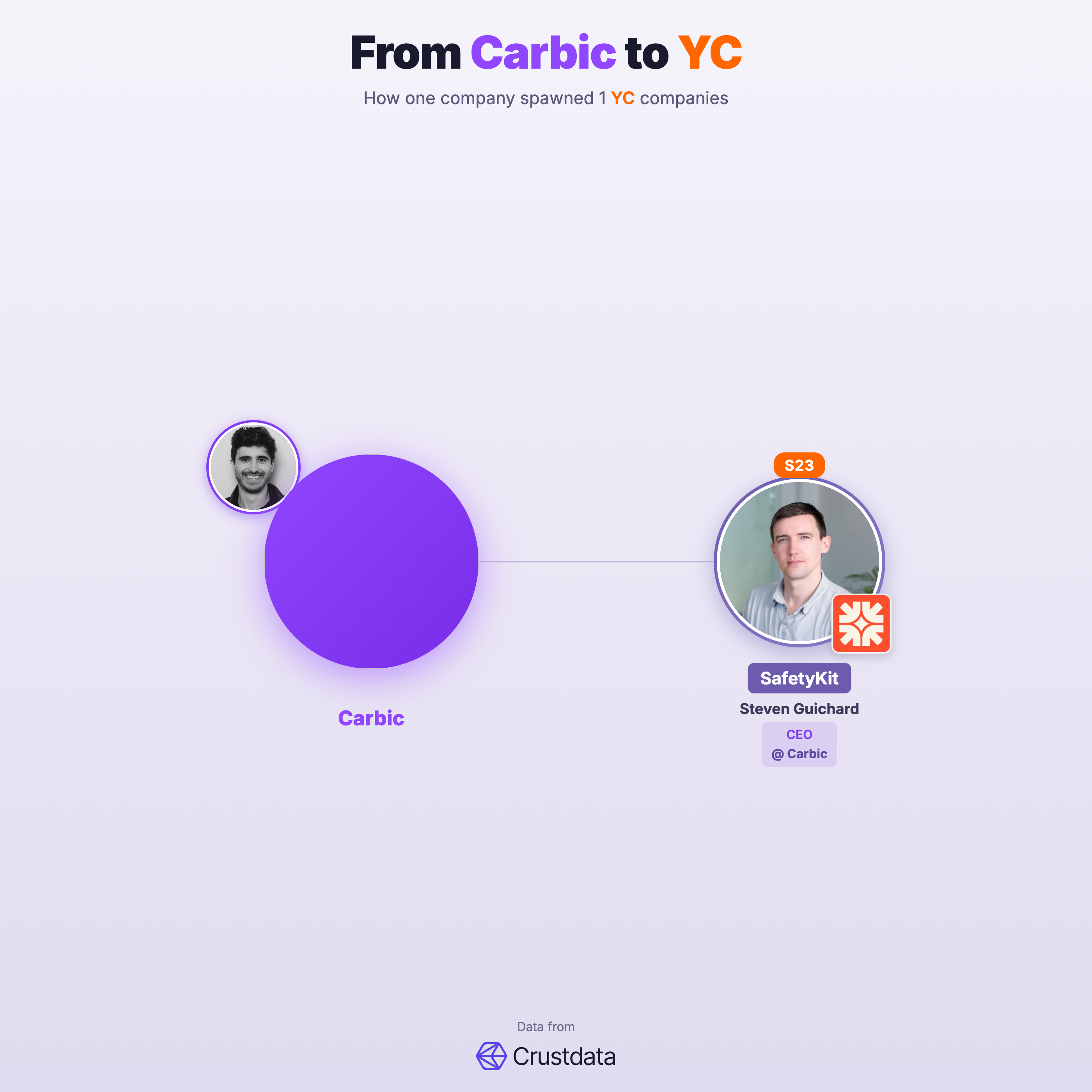 Carbic Founder Genealogy Tree - YC Alumni Startups
