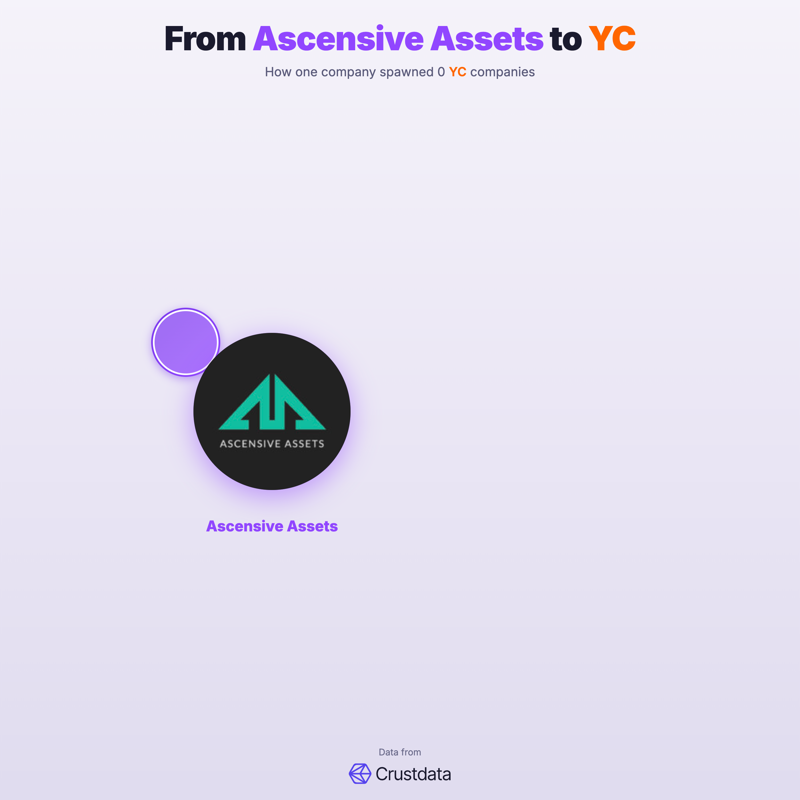Ascensive Assets Founder Genealogy Tree - YC Alumni Startups