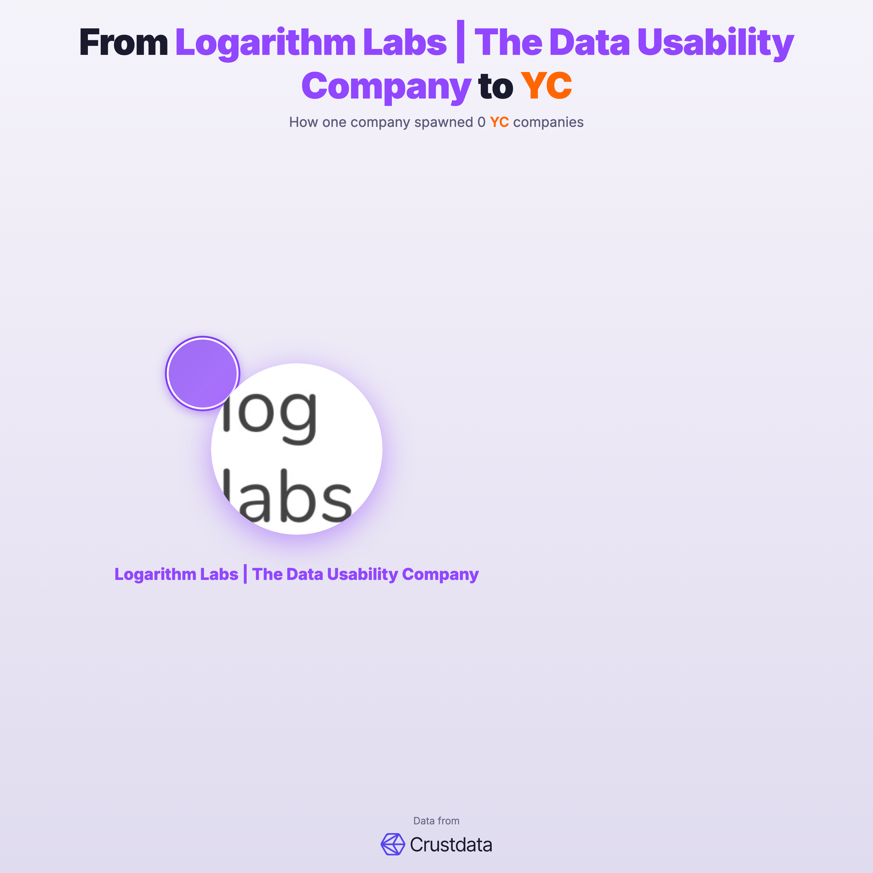 Logarithm Labs | The Data Usability Company Founder Genealogy Tree - YC Alumni Startups