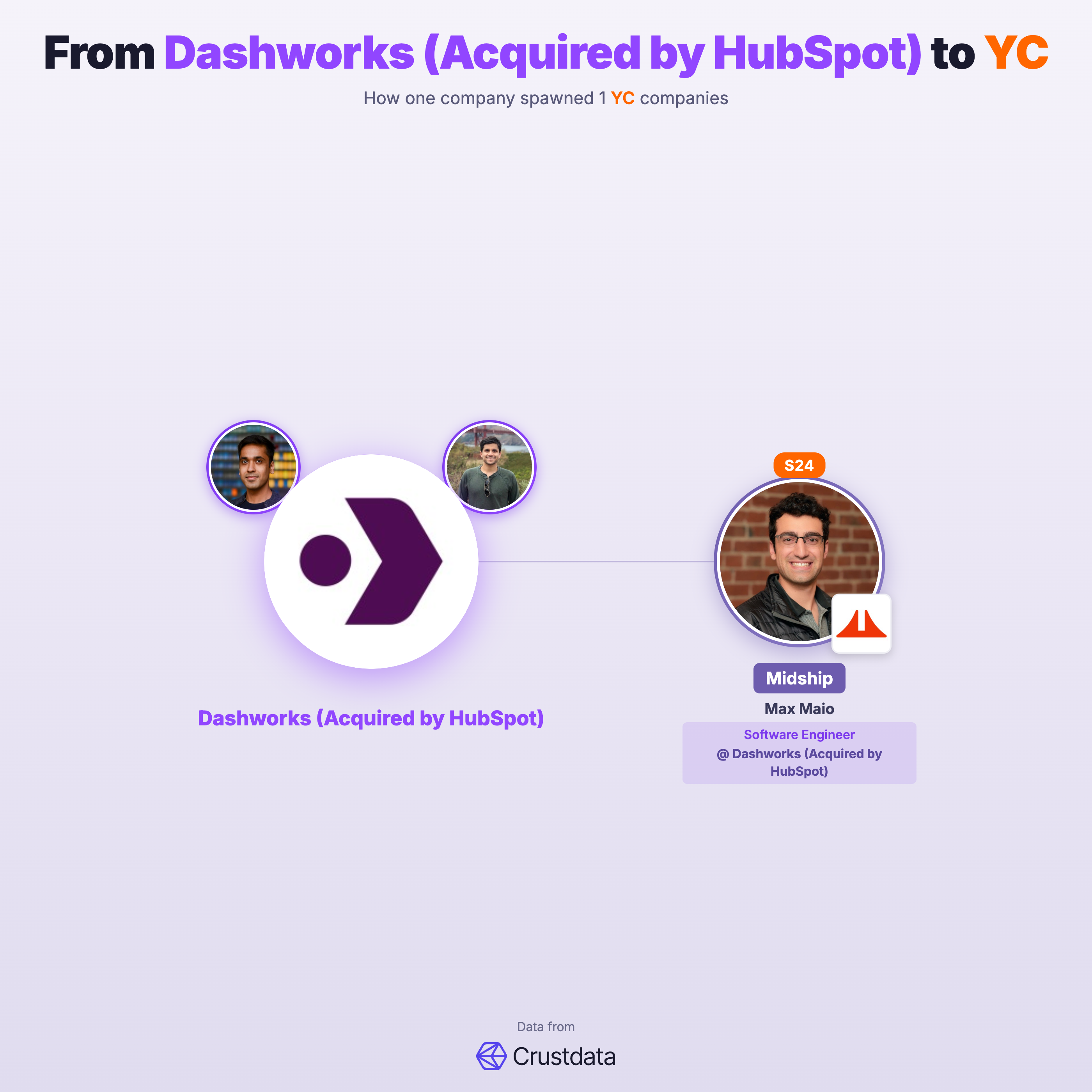 Dashworks (Acquired by HubSpot) Founder Genealogy Tree - YC Alumni Startups