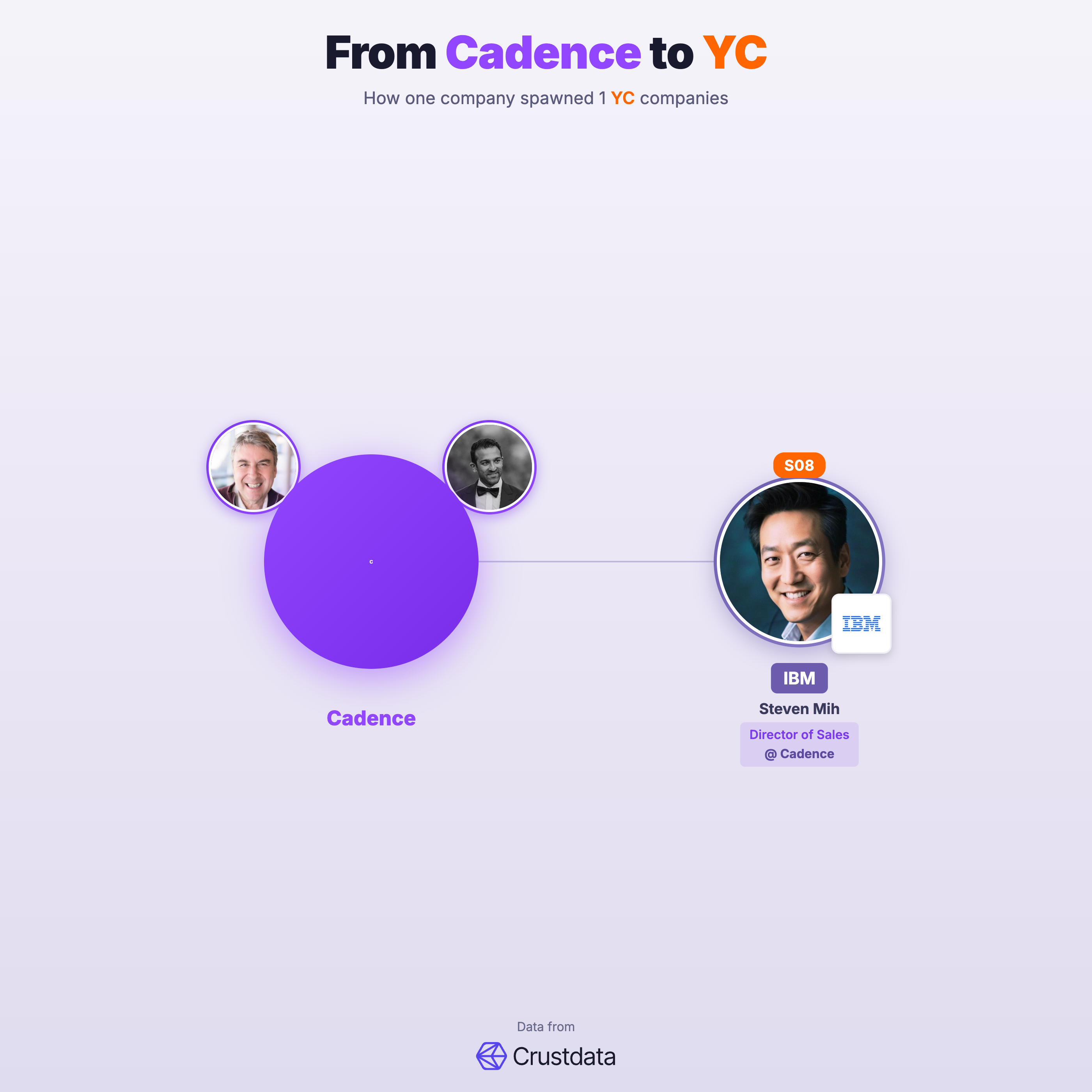 Cadence Founder Genealogy Tree - YC Alumni Startups