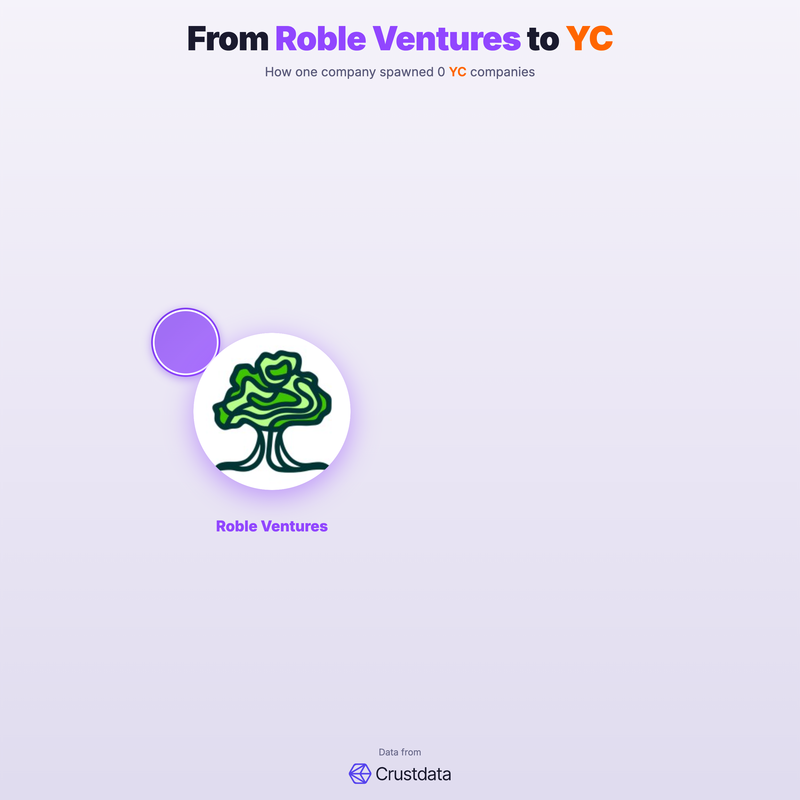 Roble Ventures Founder Genealogy Tree - YC Alumni Startups