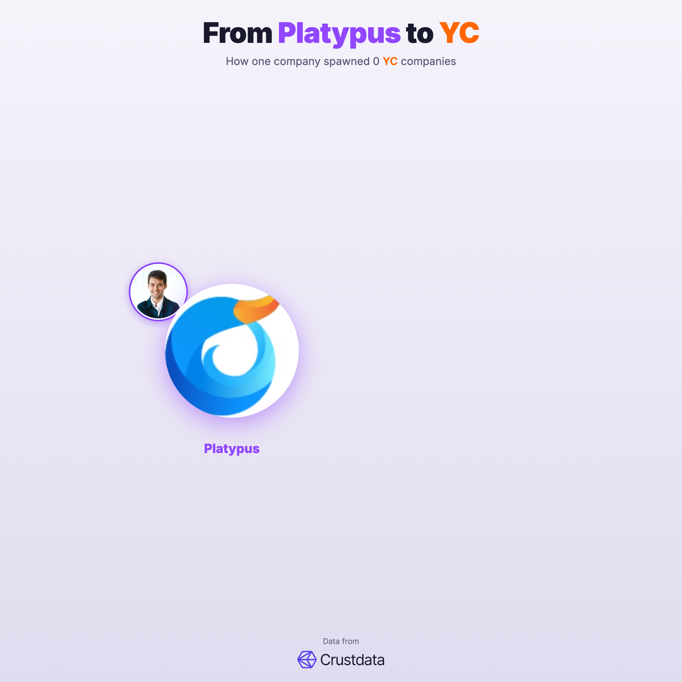 Platypus Founder Genealogy Tree - YC Alumni Startups