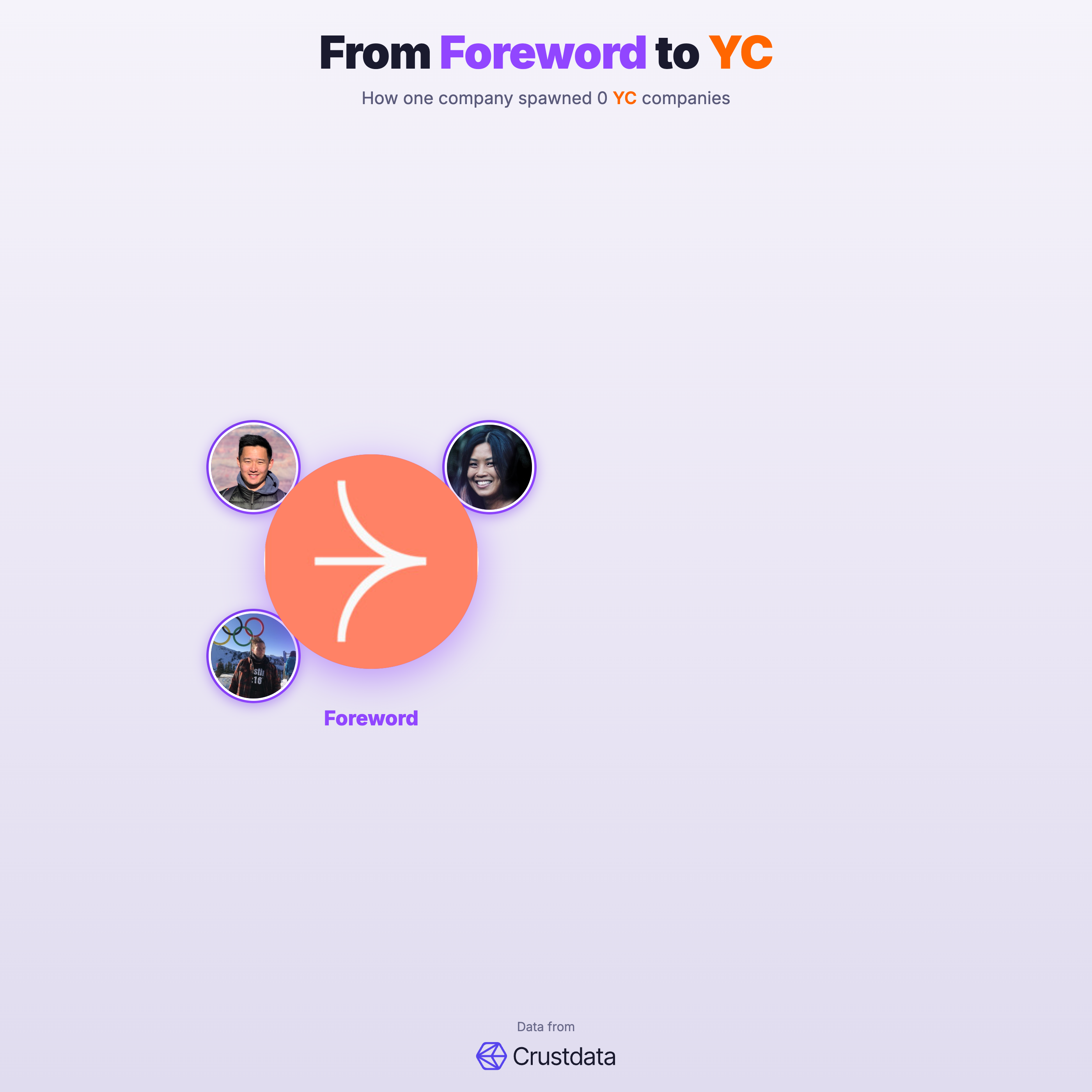 Foreword Founder Genealogy Tree - YC Alumni Startups