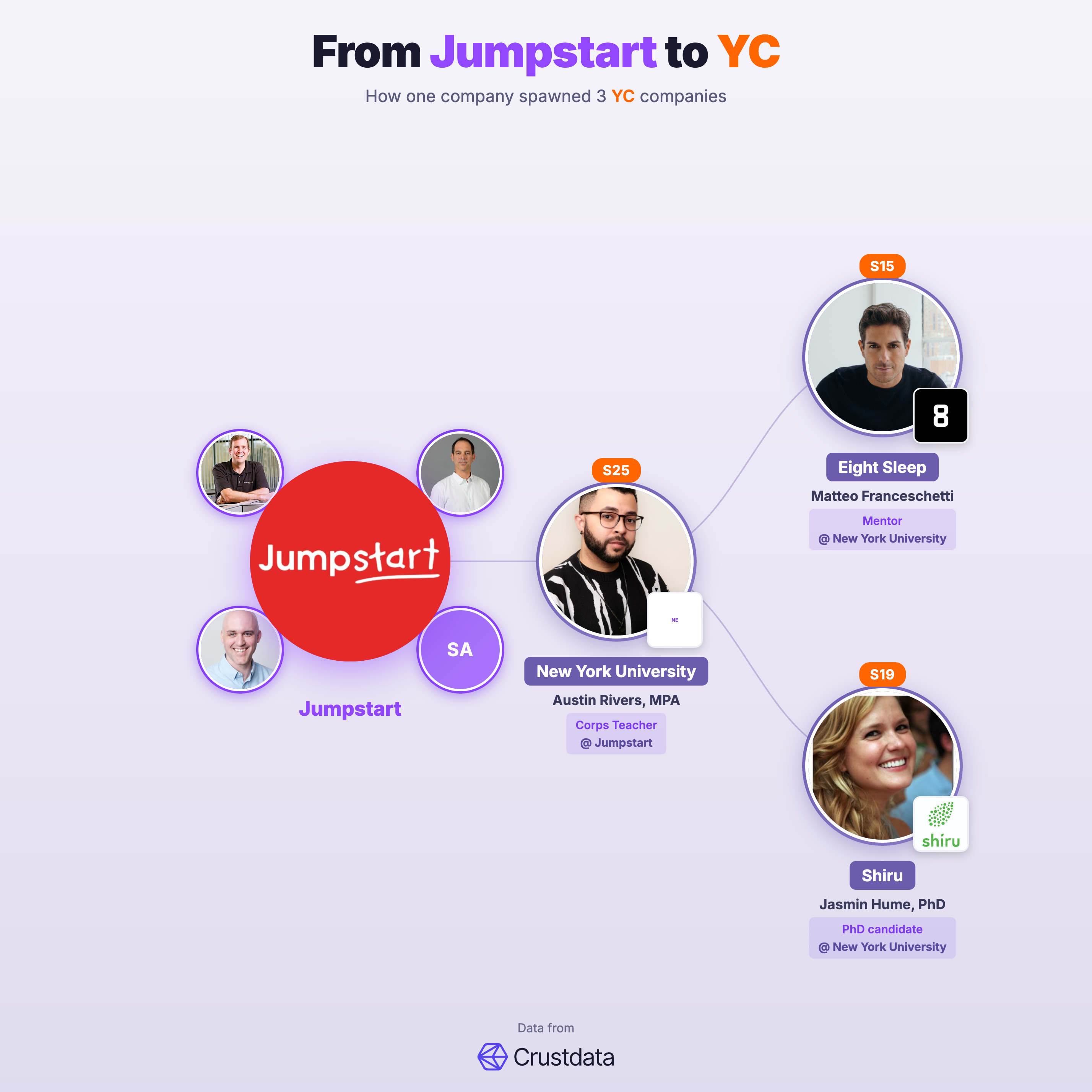 Jumpstart Founder Genealogy Tree - YC Alumni Startups