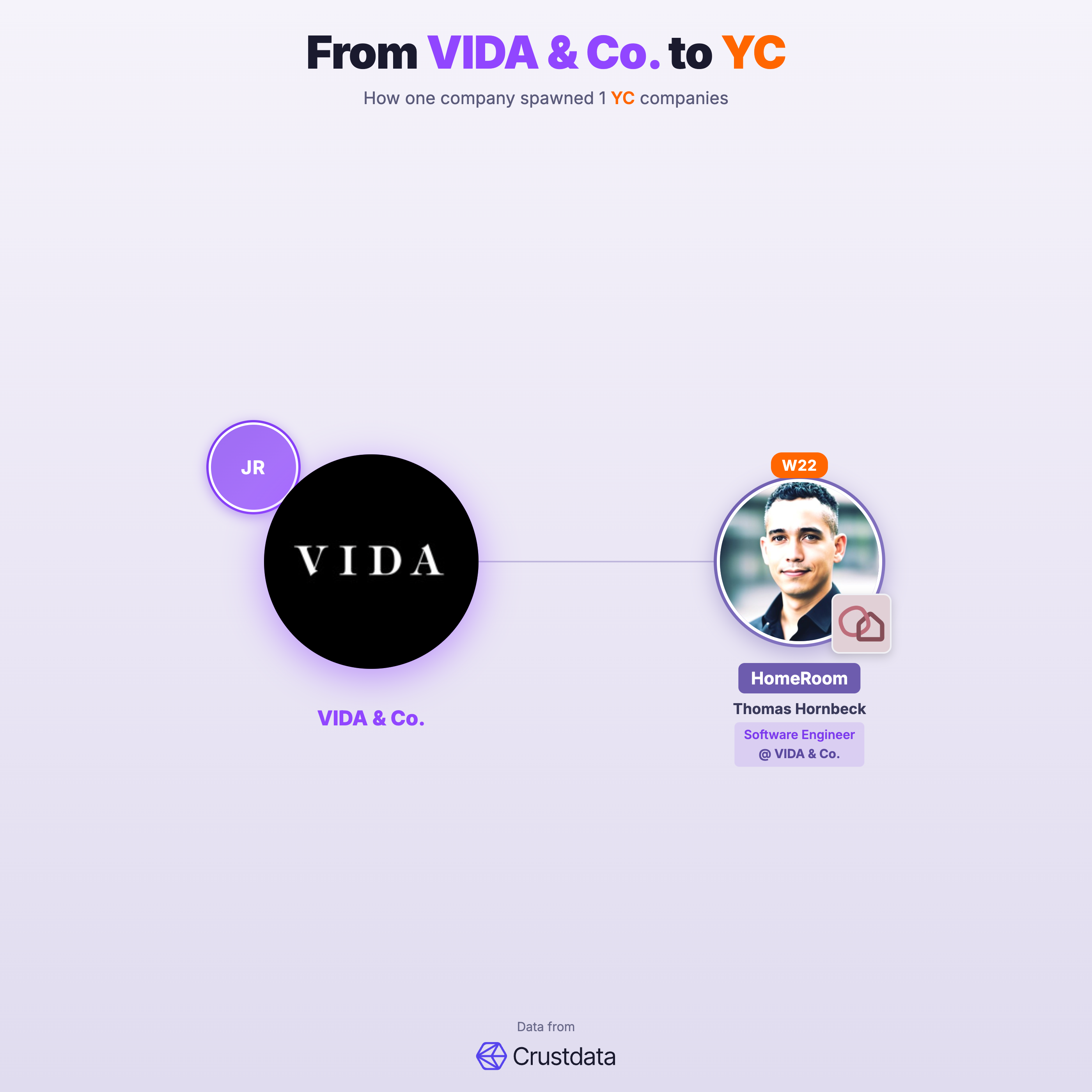 VIDA & Co. Founder Genealogy Tree - YC Alumni Startups