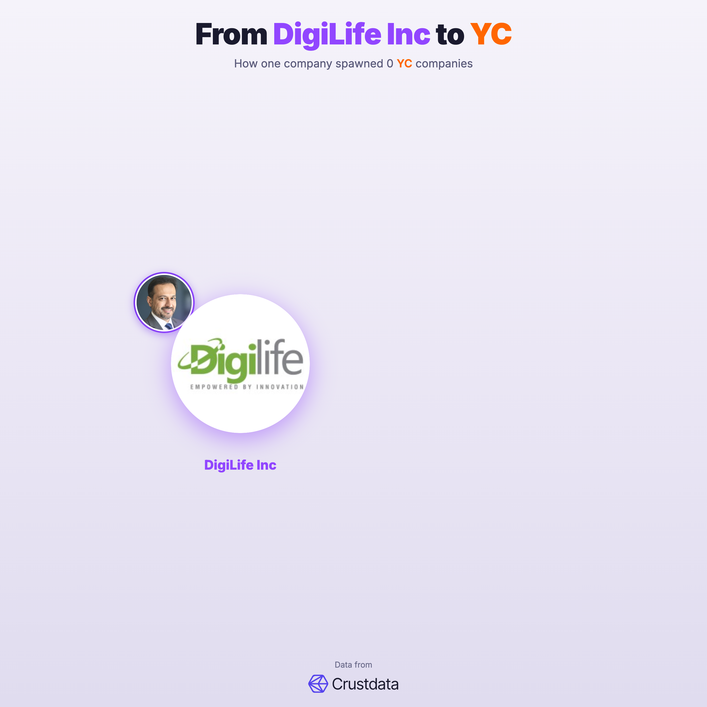 DigiLife Inc Founder Genealogy Tree - YC Alumni Startups