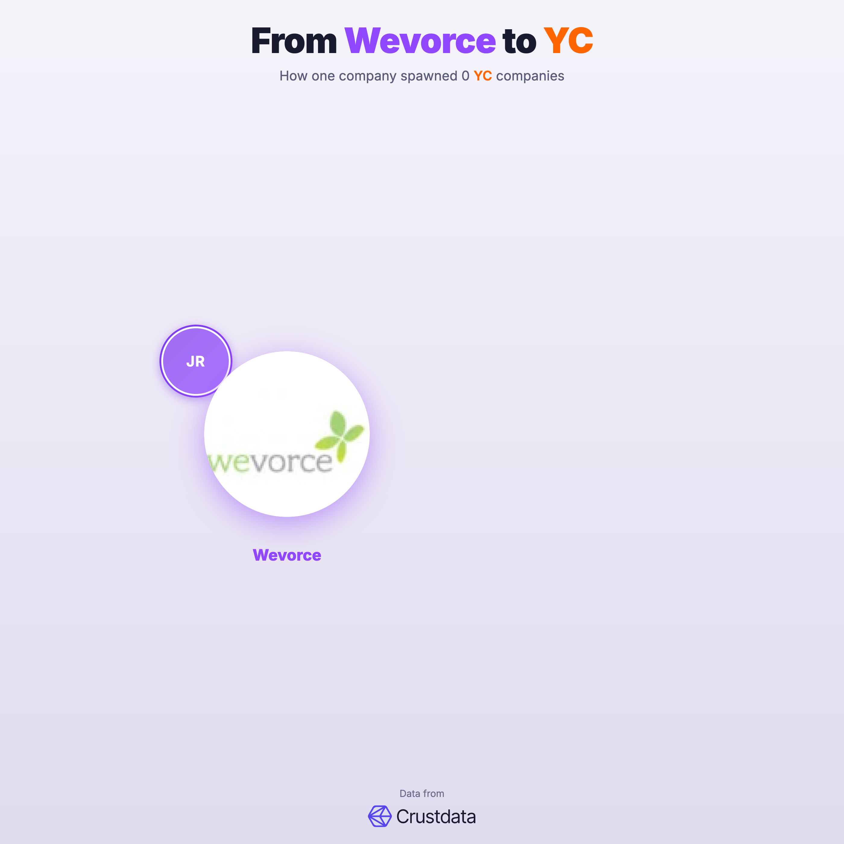 Wevorce Founder Genealogy Tree - YC Alumni Startups