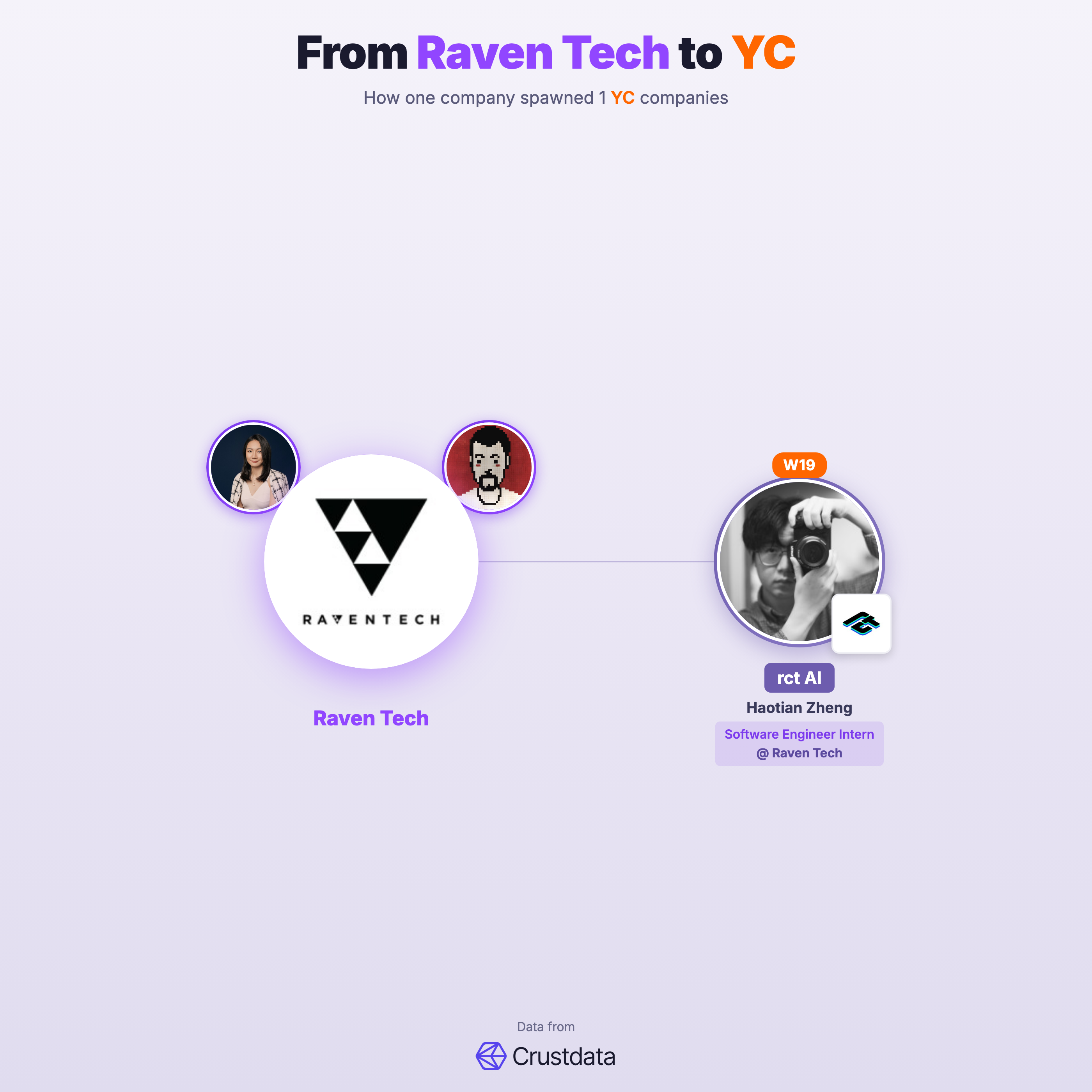 Raven Tech Founder Genealogy Tree - YC Alumni Startups