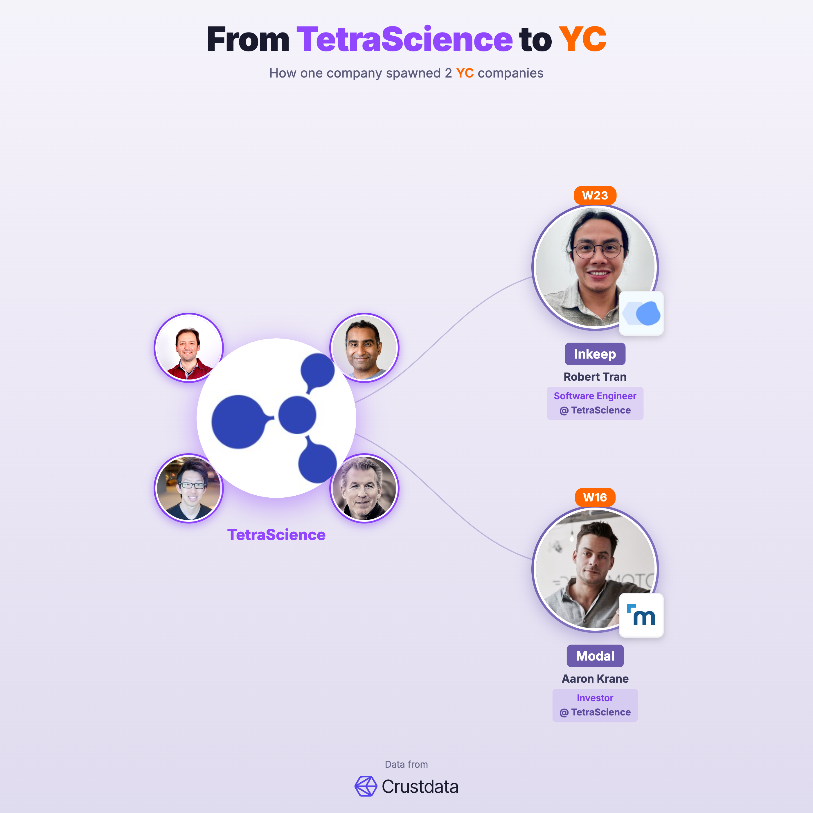 TetraScience Founder Genealogy Tree - YC Alumni Startups