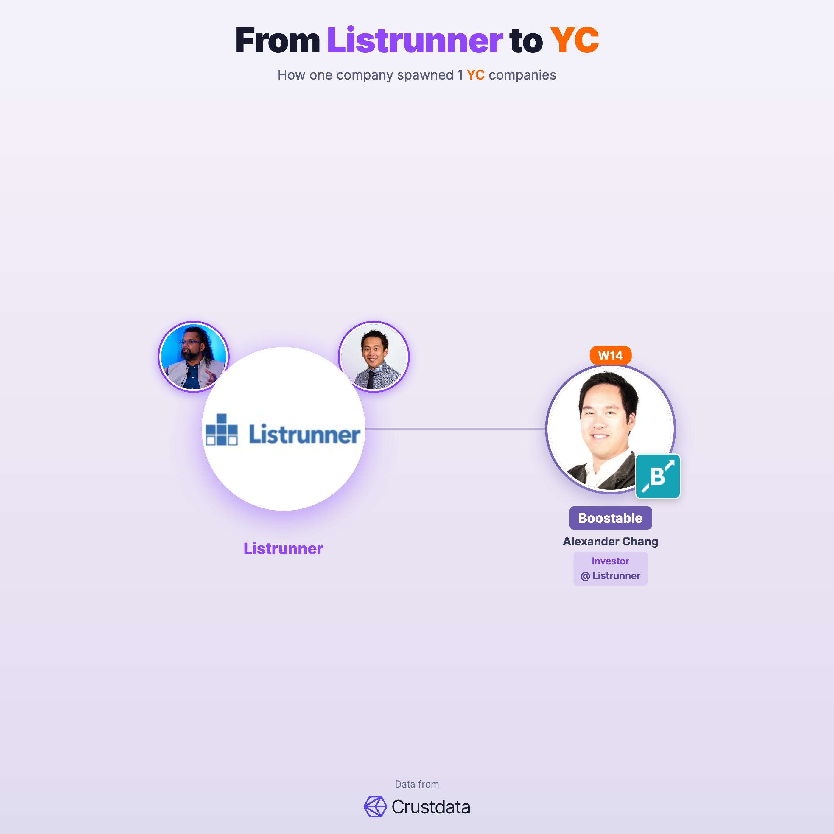 Listrunner Founder Genealogy Tree - YC Alumni Startups
