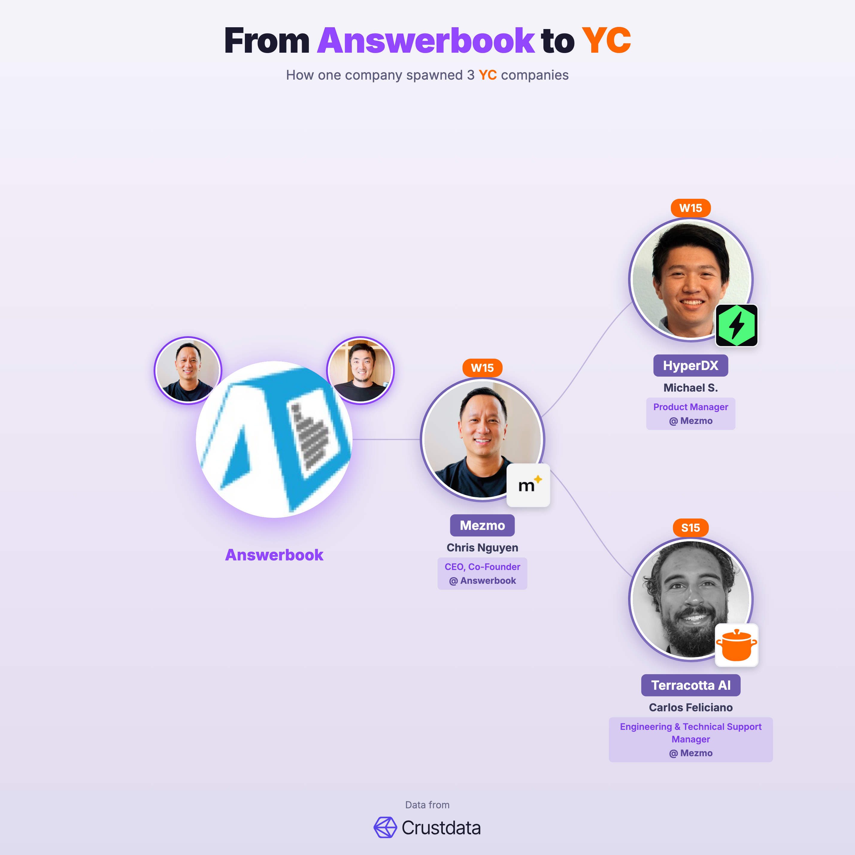 Answerbook Founder Genealogy Tree - YC Alumni Startups