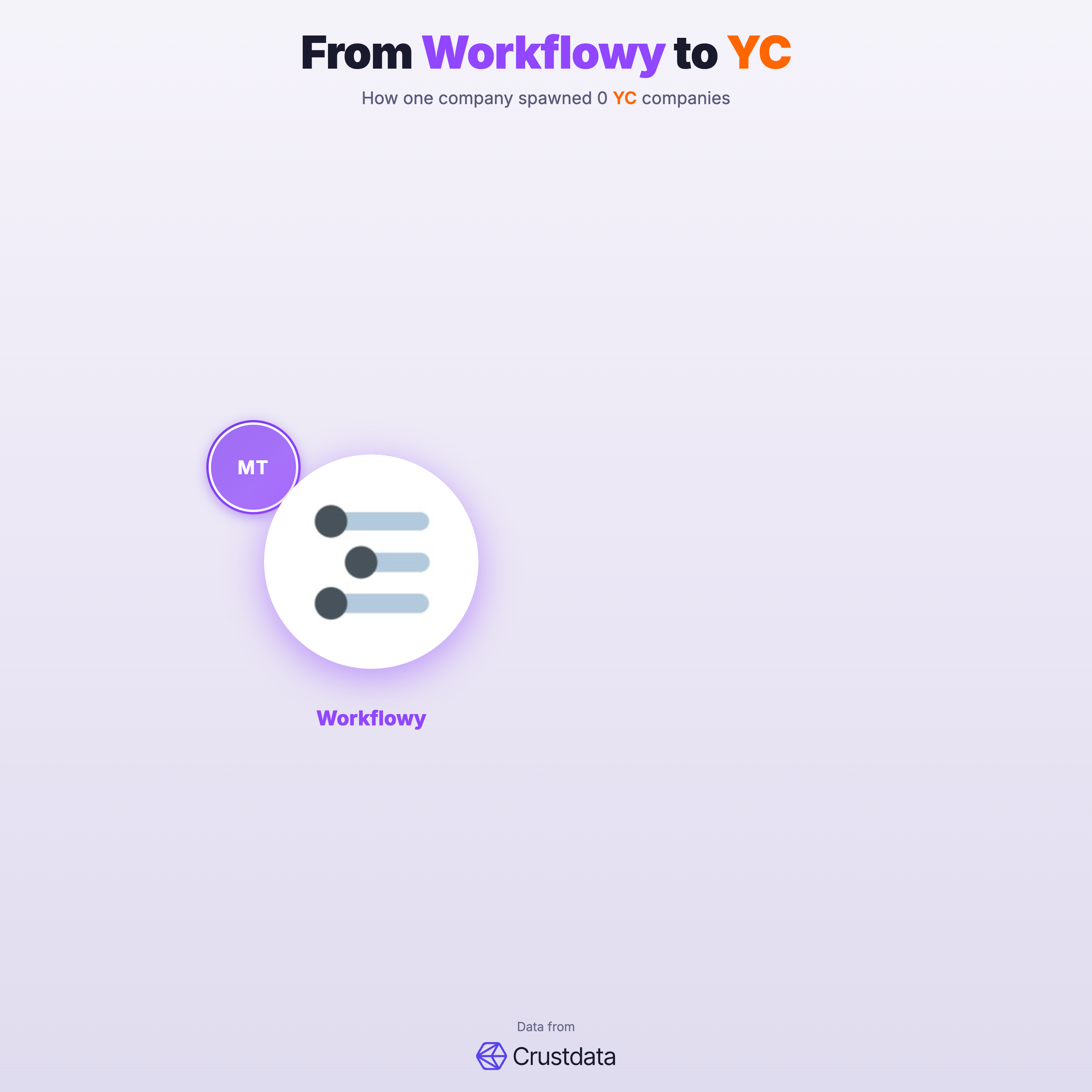 Workflowy Founder Genealogy Tree - YC Alumni Startups