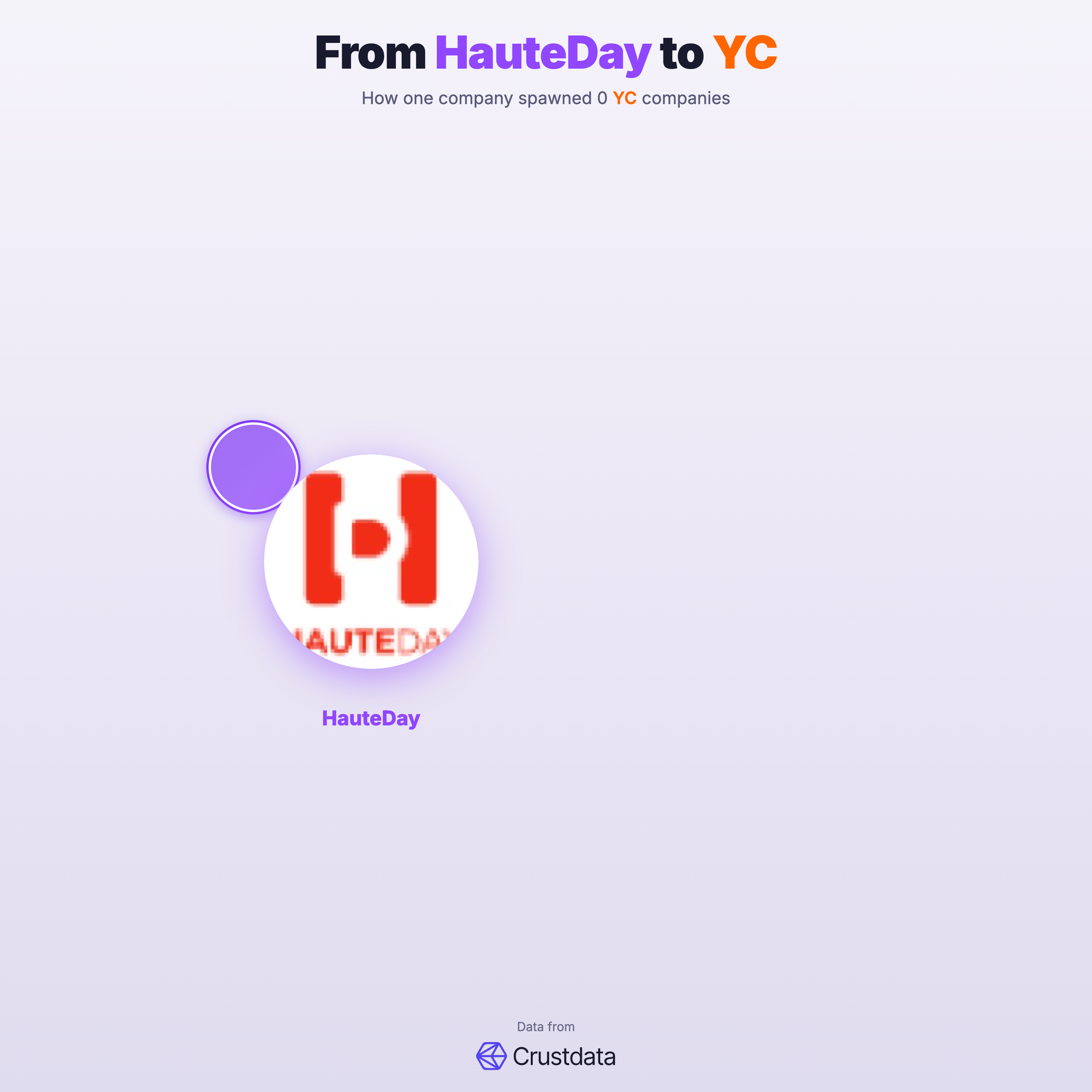 HauteDay Founder Genealogy Tree - YC Alumni Startups