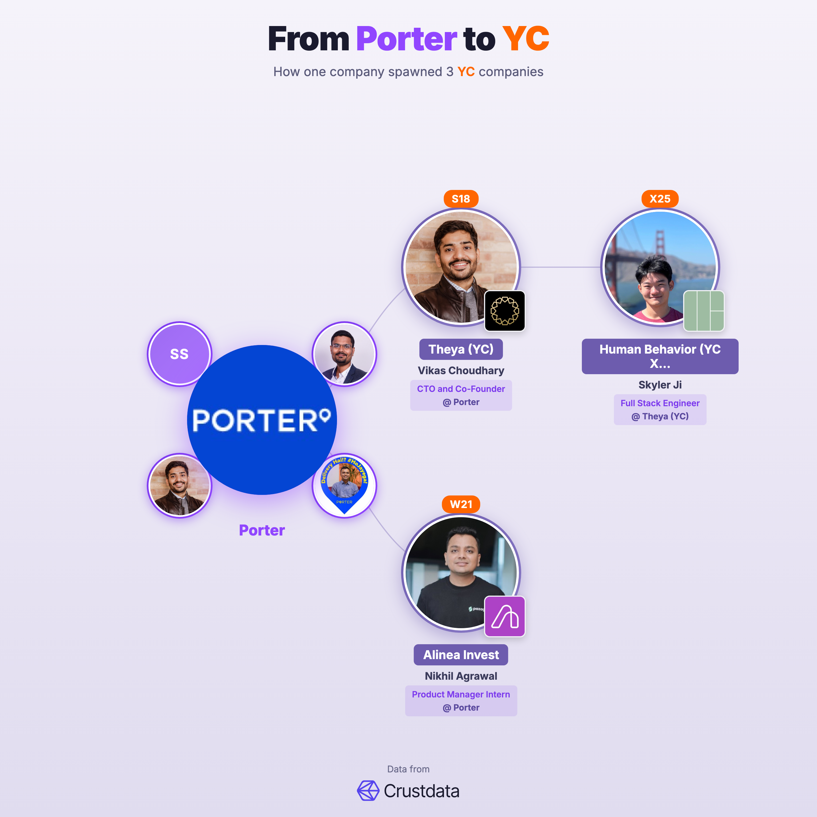 Porter Founder Genealogy Tree - YC Alumni Startups