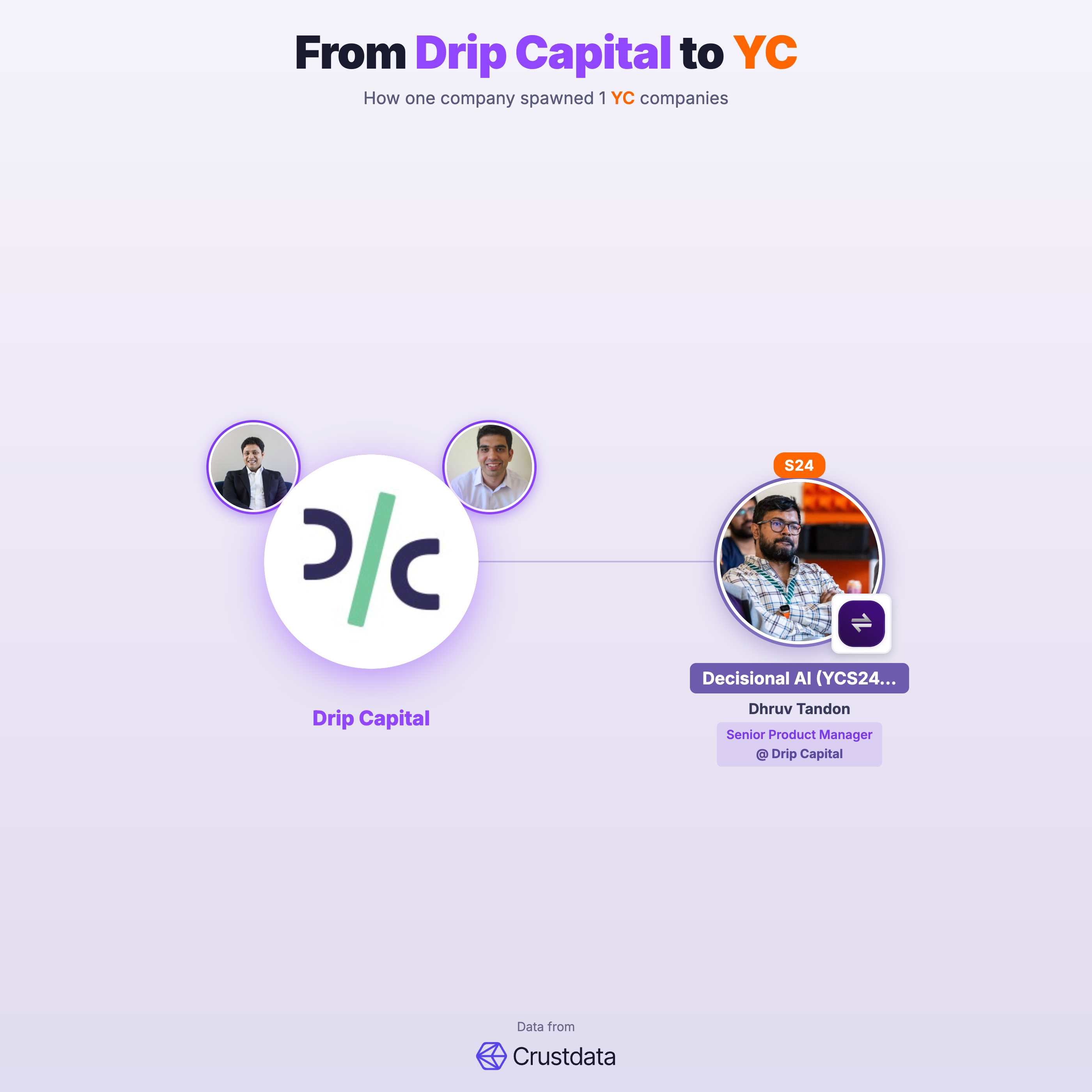 Drip Capital Founder Genealogy Tree - YC Alumni Startups