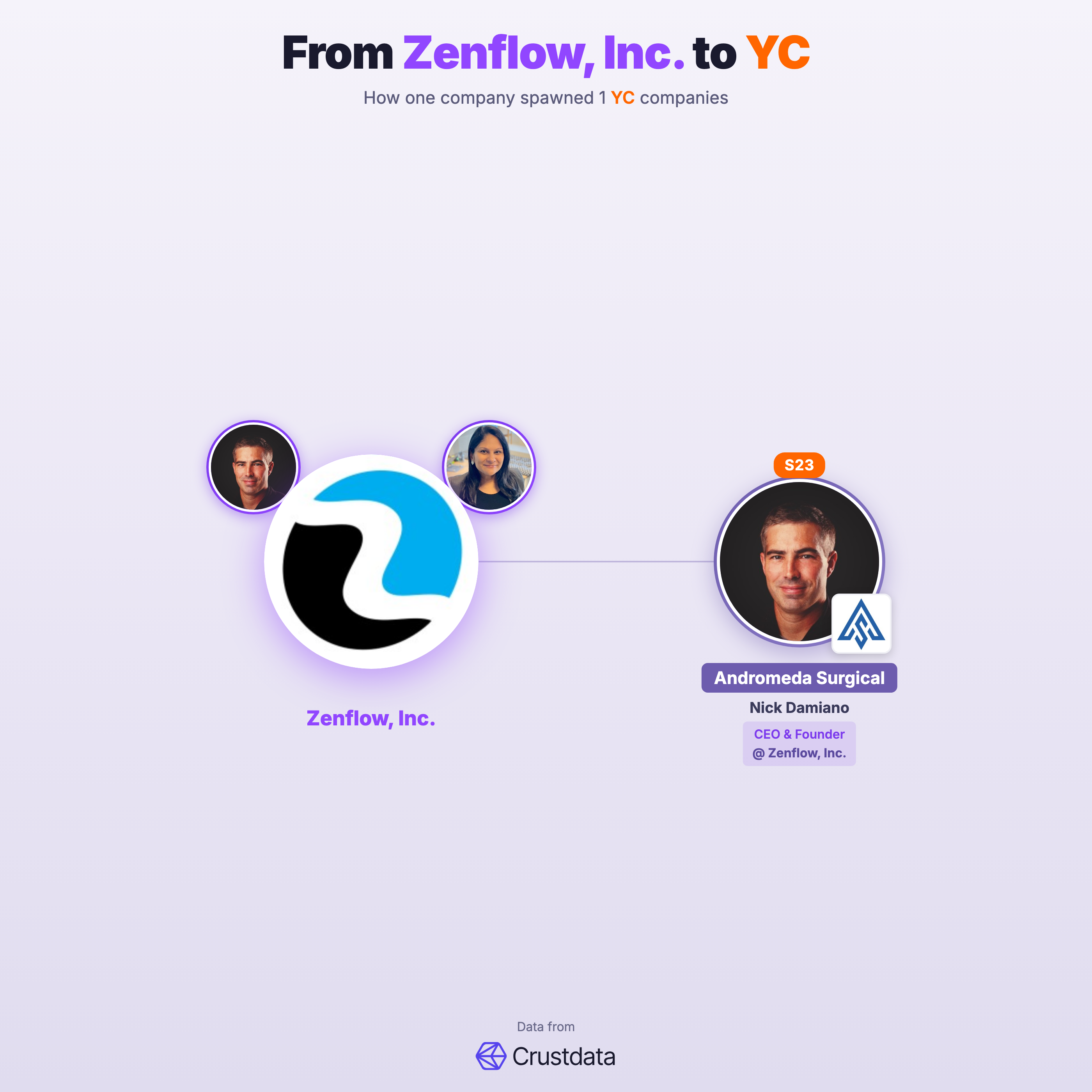 Zenflow, Inc. Founder Genealogy Tree - YC Alumni Startups