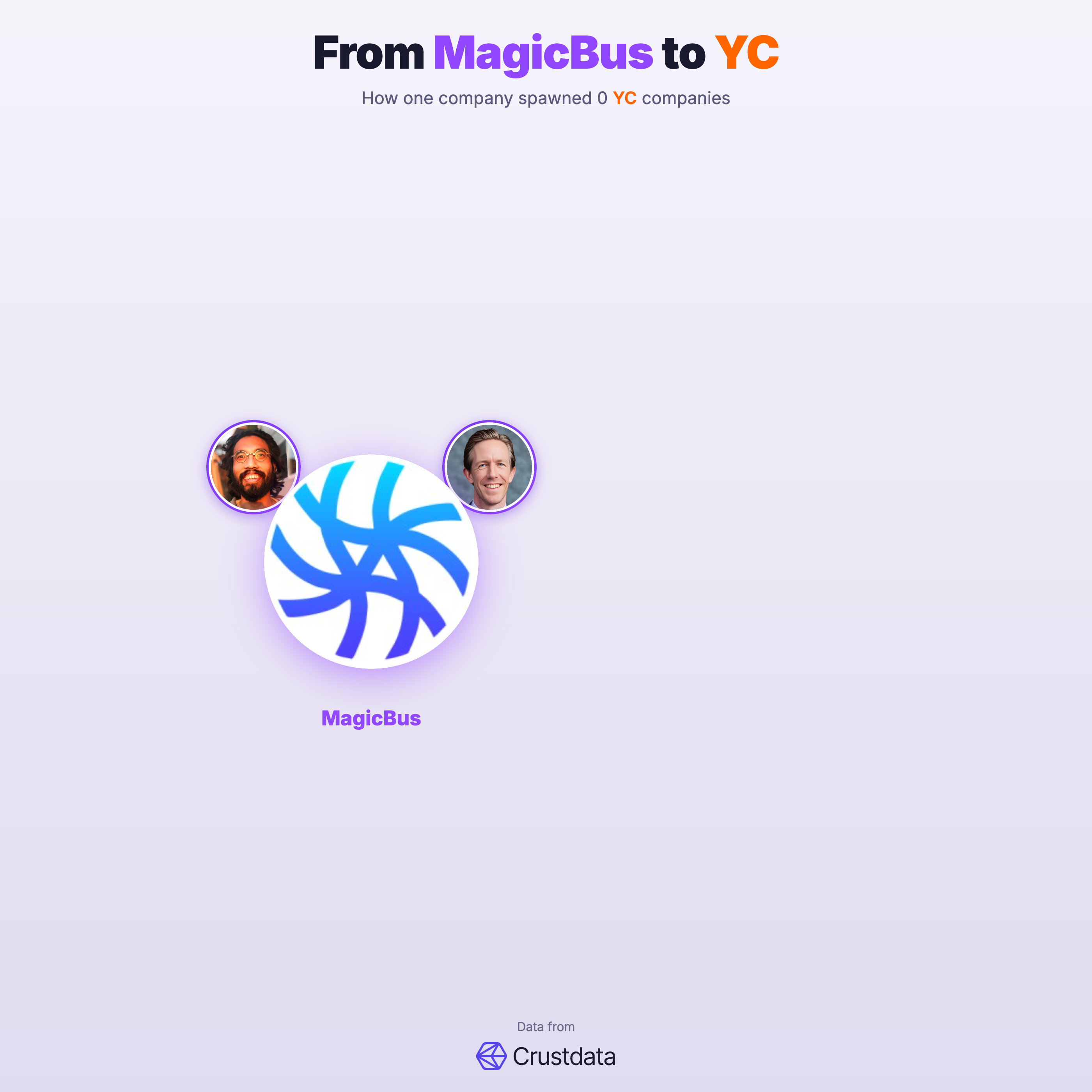 MagicBus Founder Genealogy Tree - YC Alumni Startups